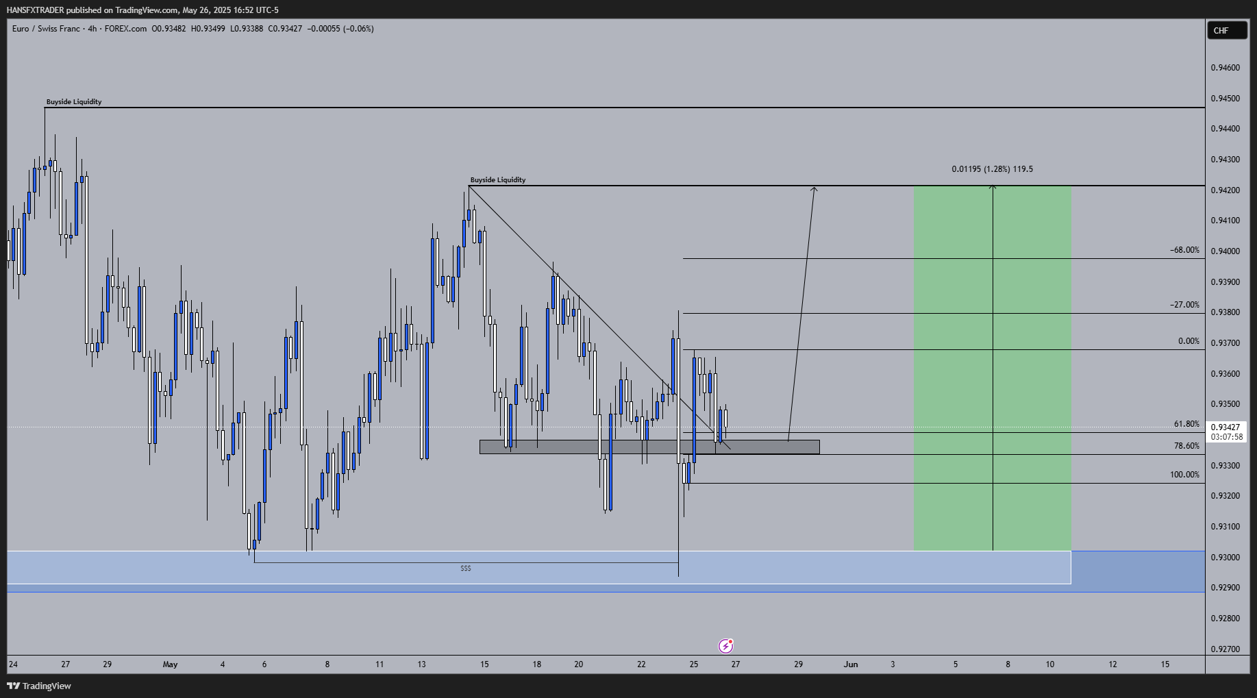 FOREXCOM:EURCHF Chart Image by HANSFXTRADER