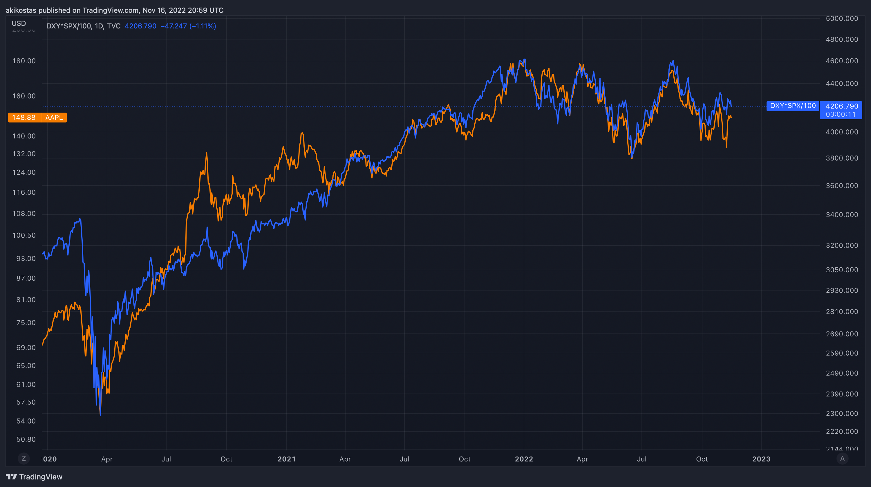 TVC:DXY*SP:SPX/100 Chart Image by akikostas