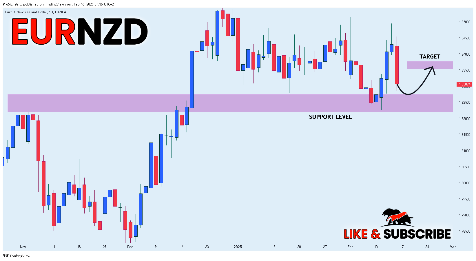 OANDA:EURNZD Chart Image by ProSignalsFx