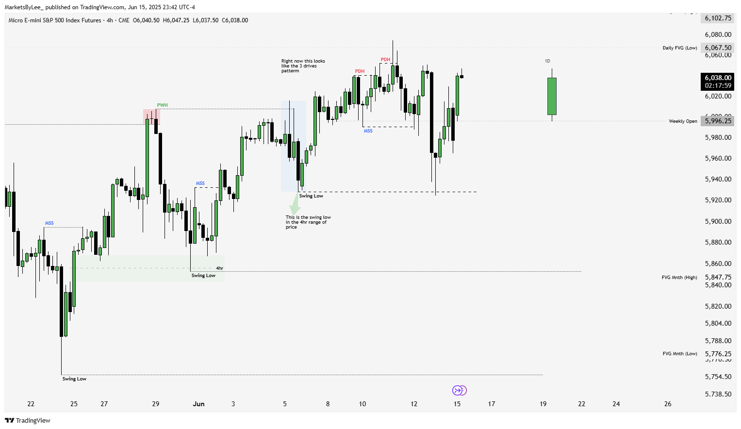 CME_MINI:MES1! Chart Image by MarketsByLee_