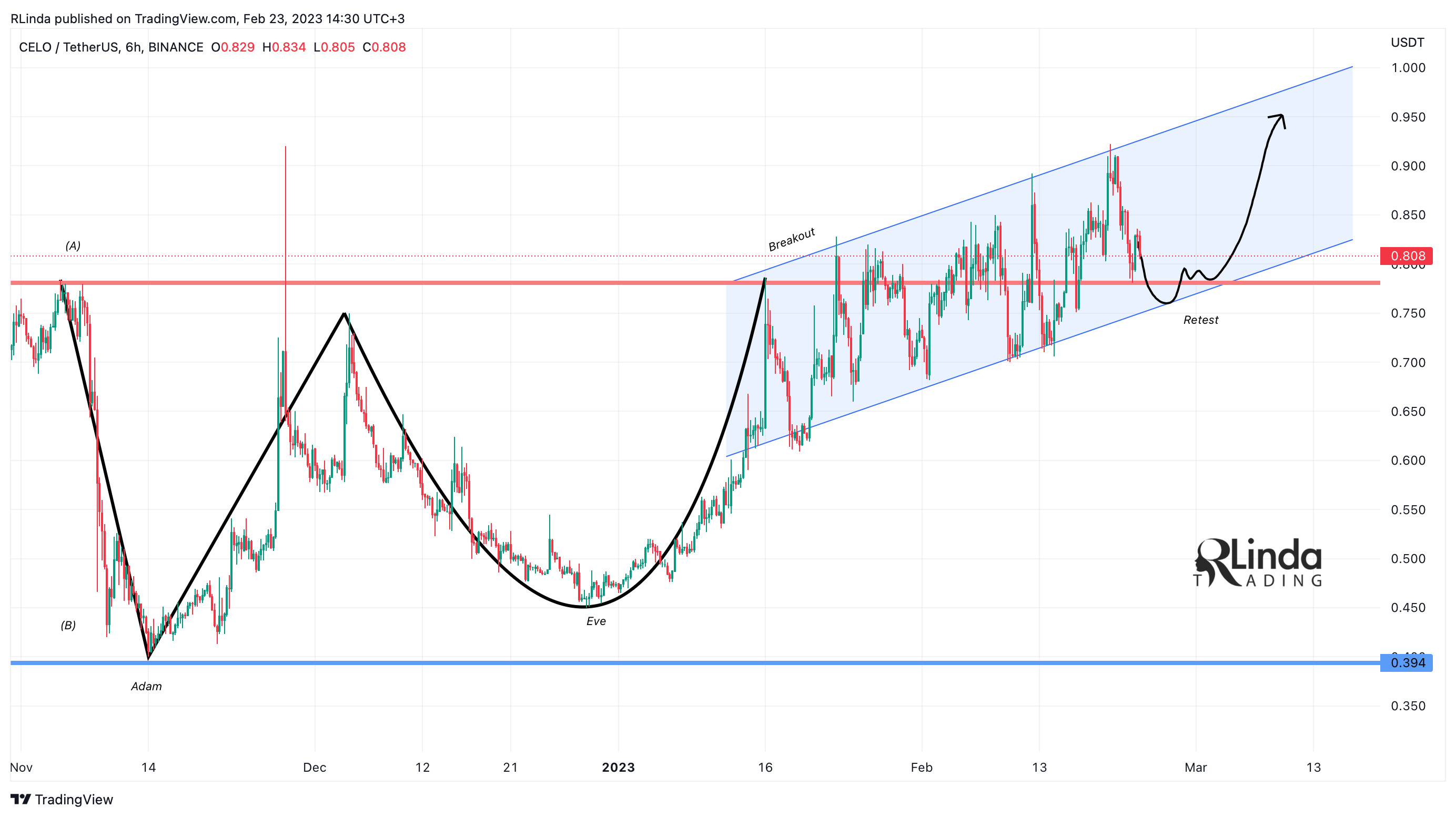 BINANCE:CELOUSDT Chart Image by RLinda