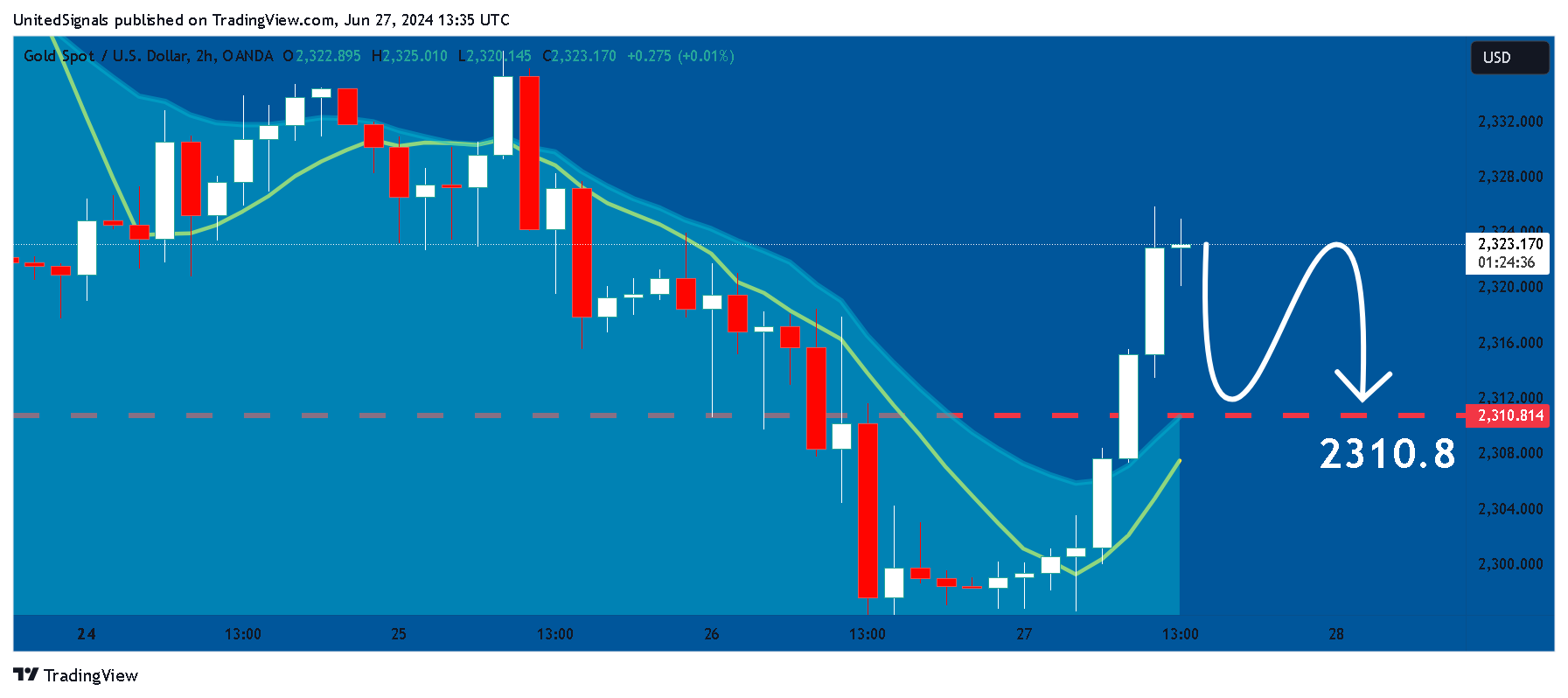 OANDA:XAUUSD Chart Image by UnitedSignals