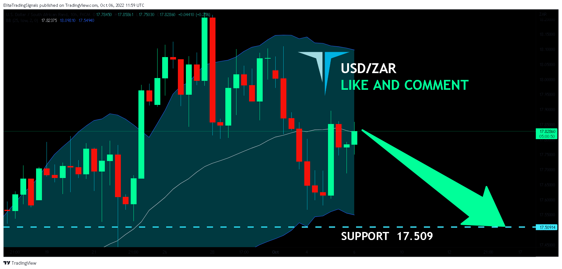 FX:USDZAR Chart Image by EliteTradingSignals