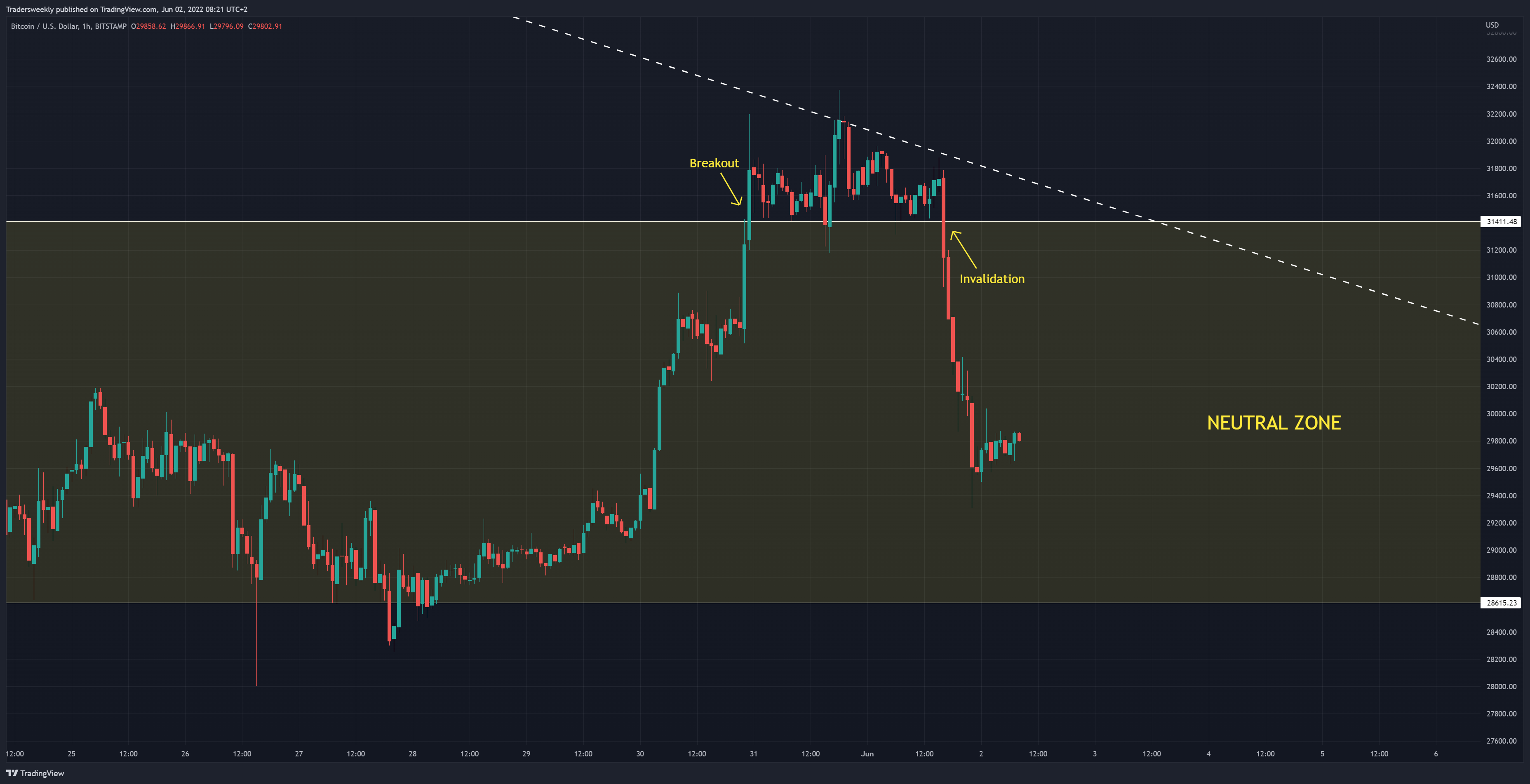 BITSTAMP:BTCUSD Chart Image by Tradersweekly