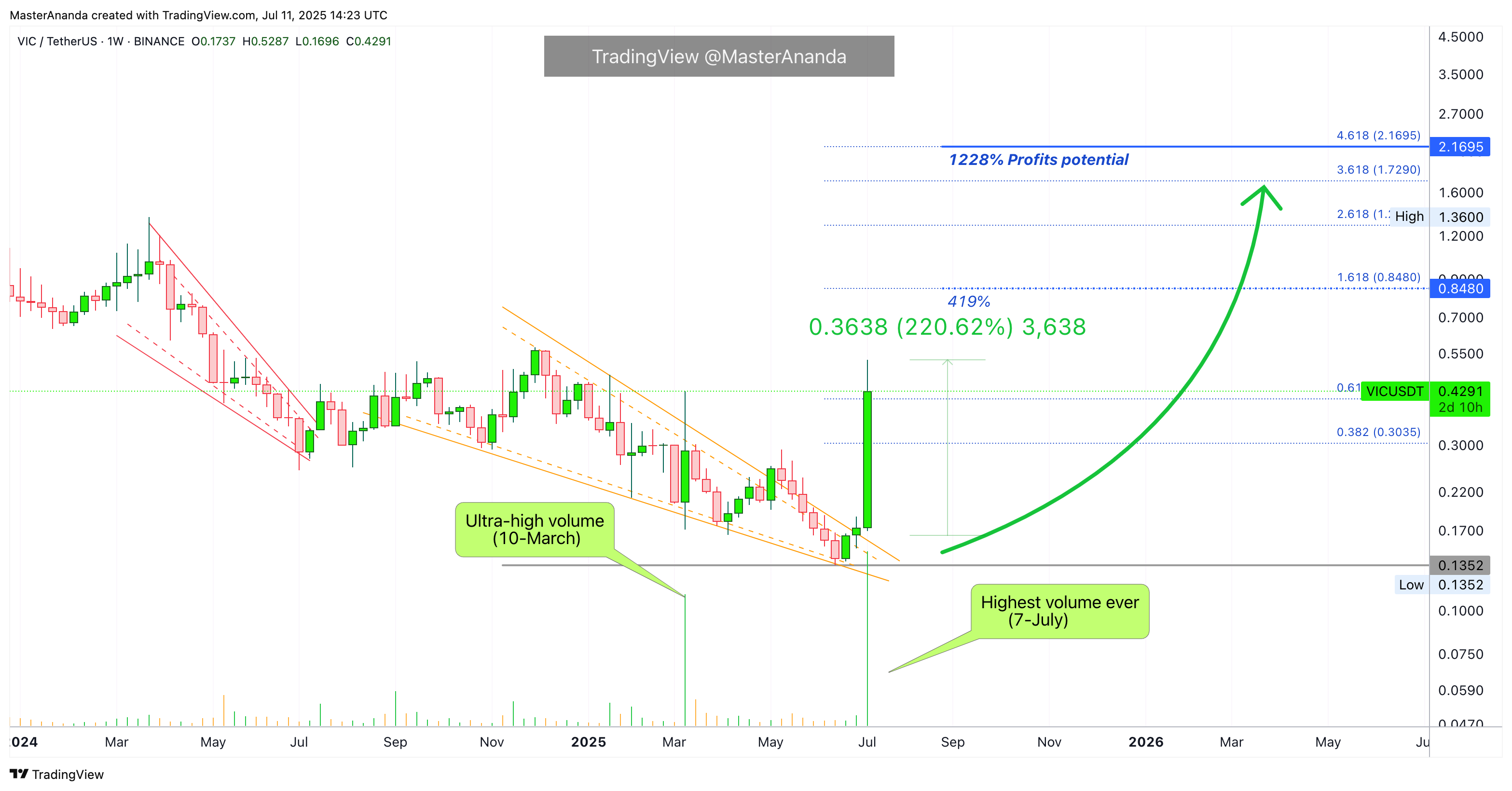 BINANCE:VICUSDT Chart Image by MasterAnanda