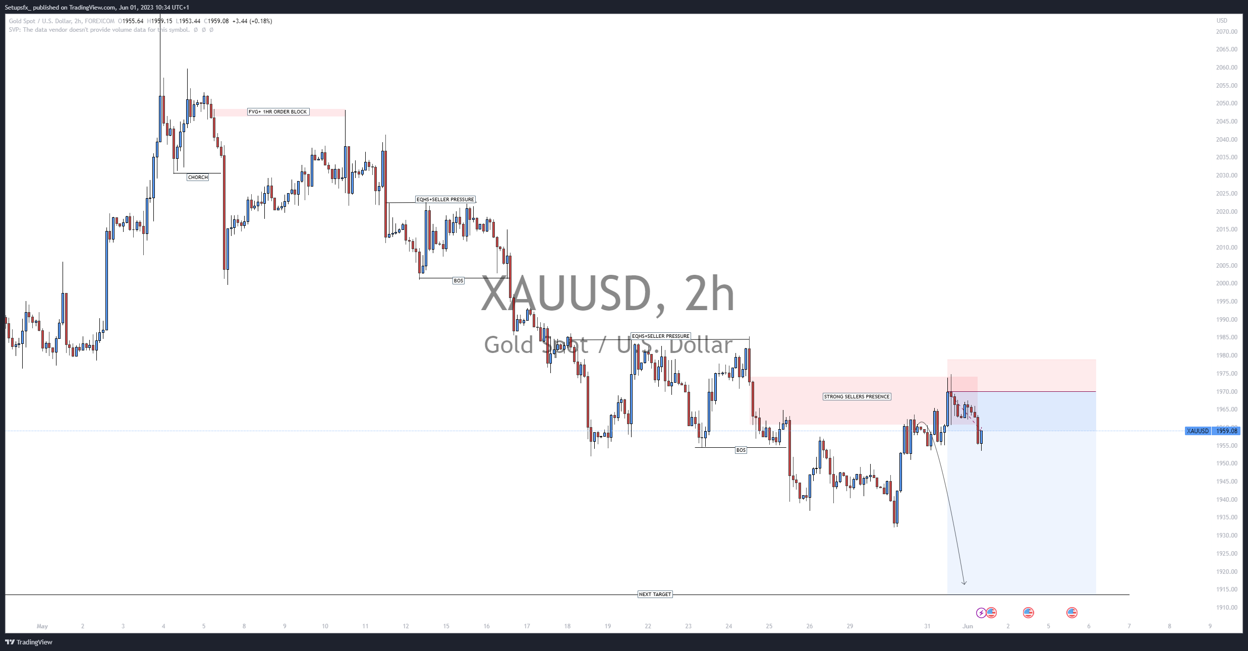 FOREXCOM:XAUUSD Chart Image by Setupsfx_