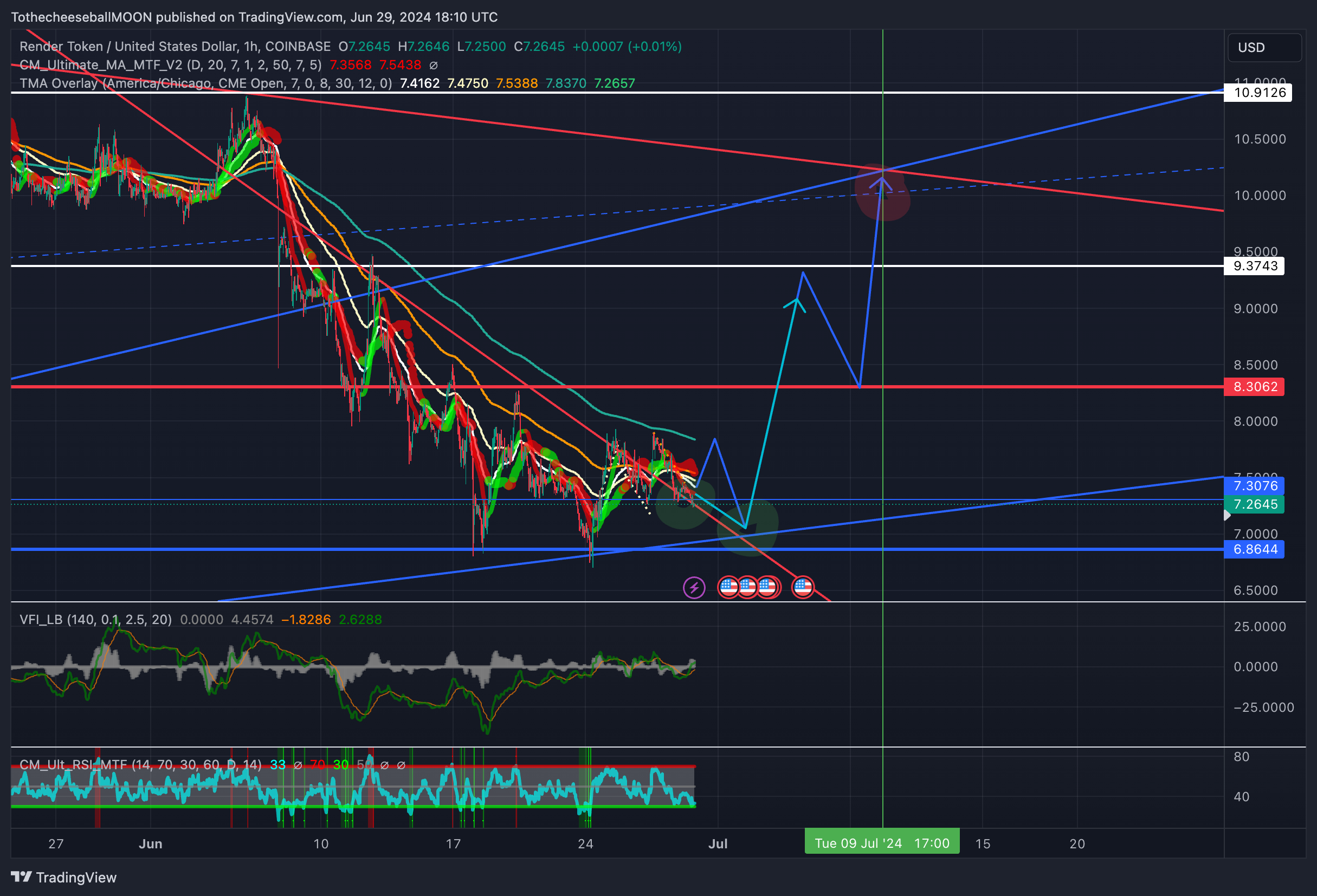 COINBASE:RNDRUSD Chart Image by TothecheeseballMOON