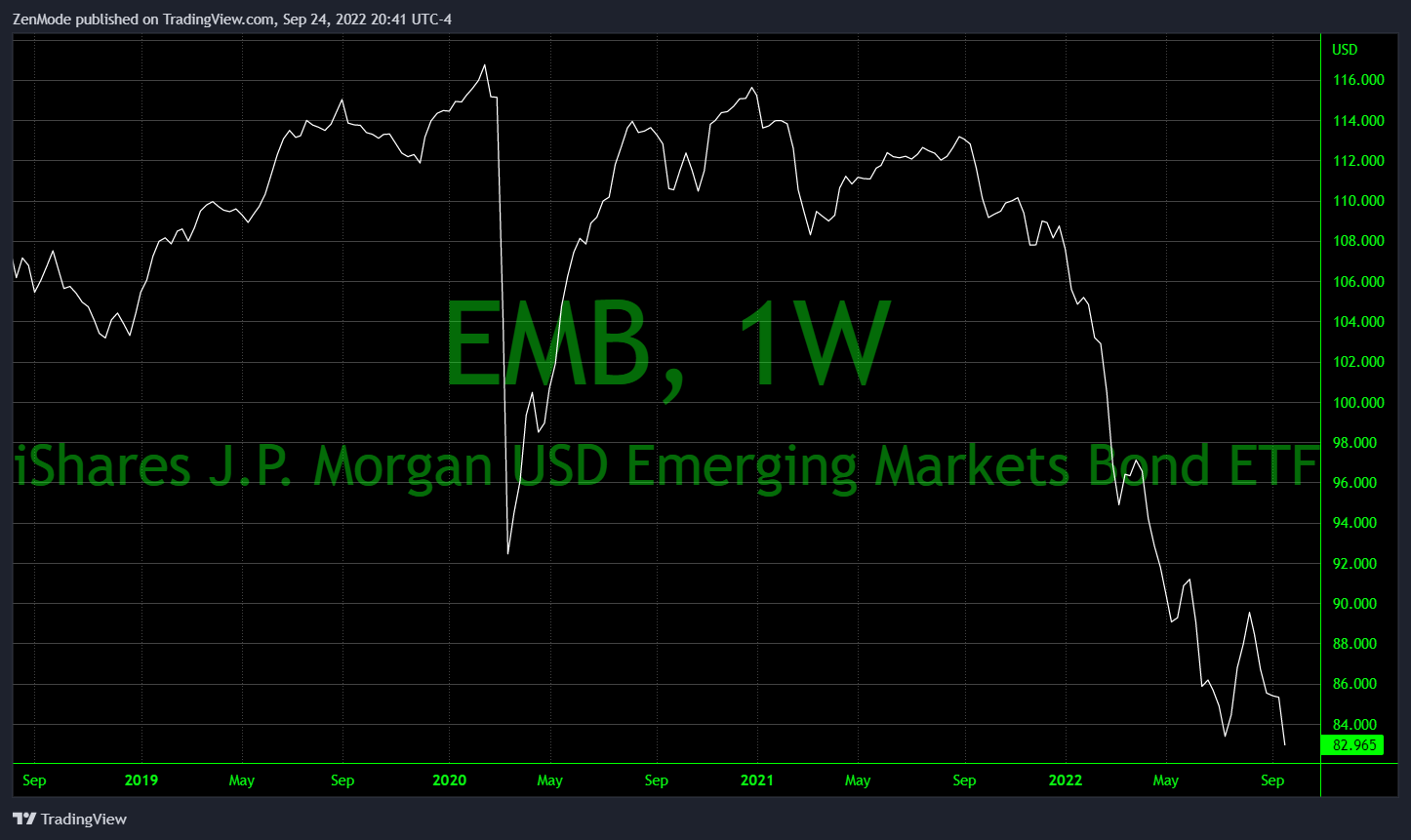 NASDAQ:EMB Chart Image by ZenMode