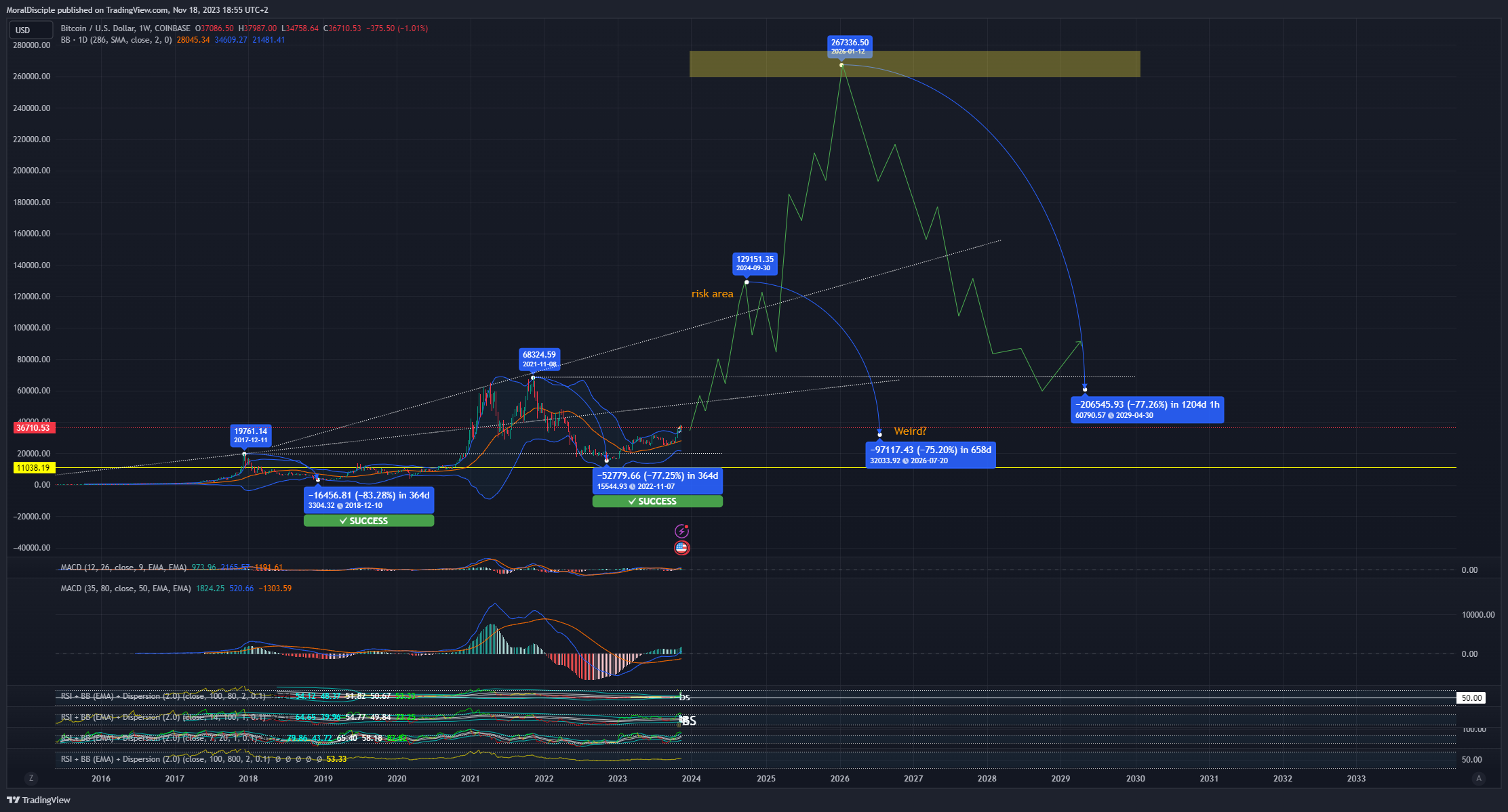 COINBASE:BTCUSD Chart Image by MoralDisciple