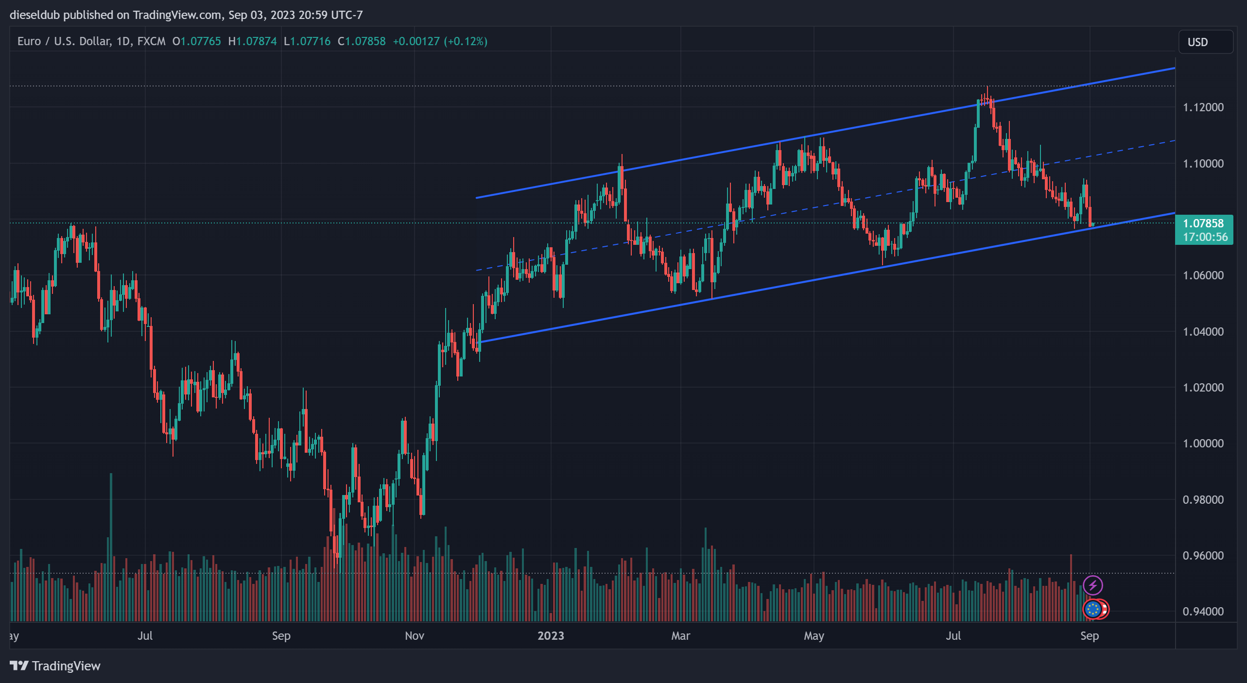 FX:EURUSD Chart Image by dieseldub