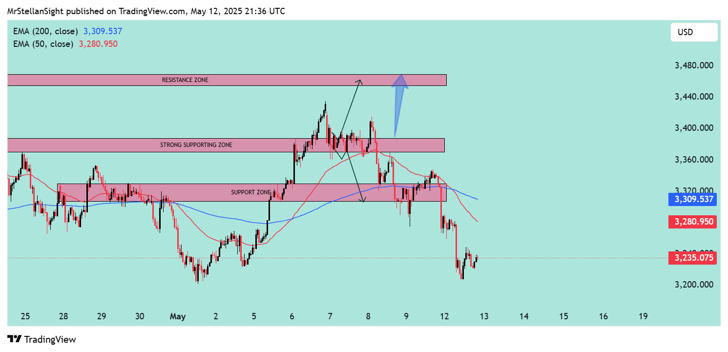 OANDA:XAUUSD Chart Image by MrStellanSight