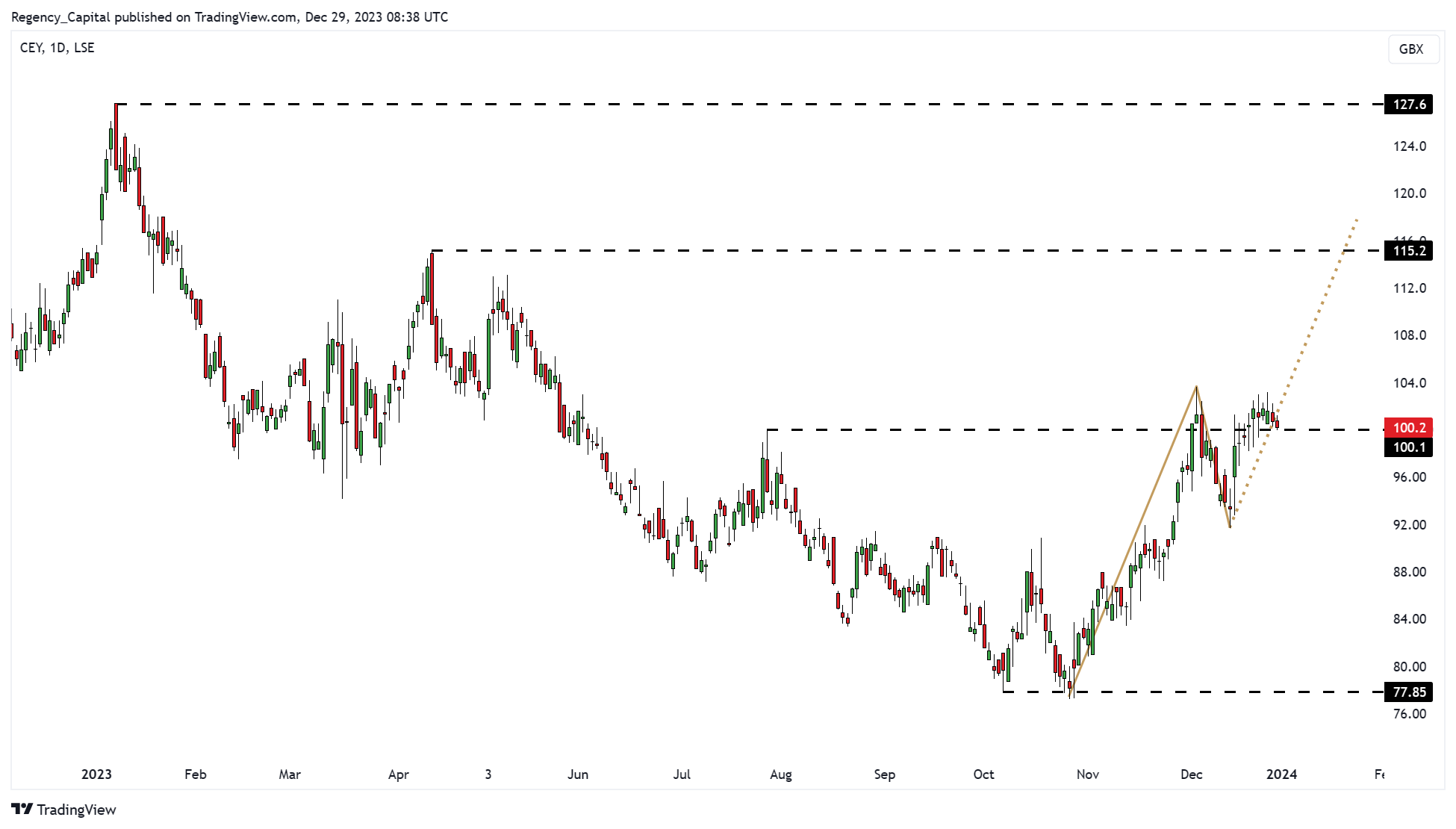 LSE_DLY:CEY Chart Image by Regency_Capital