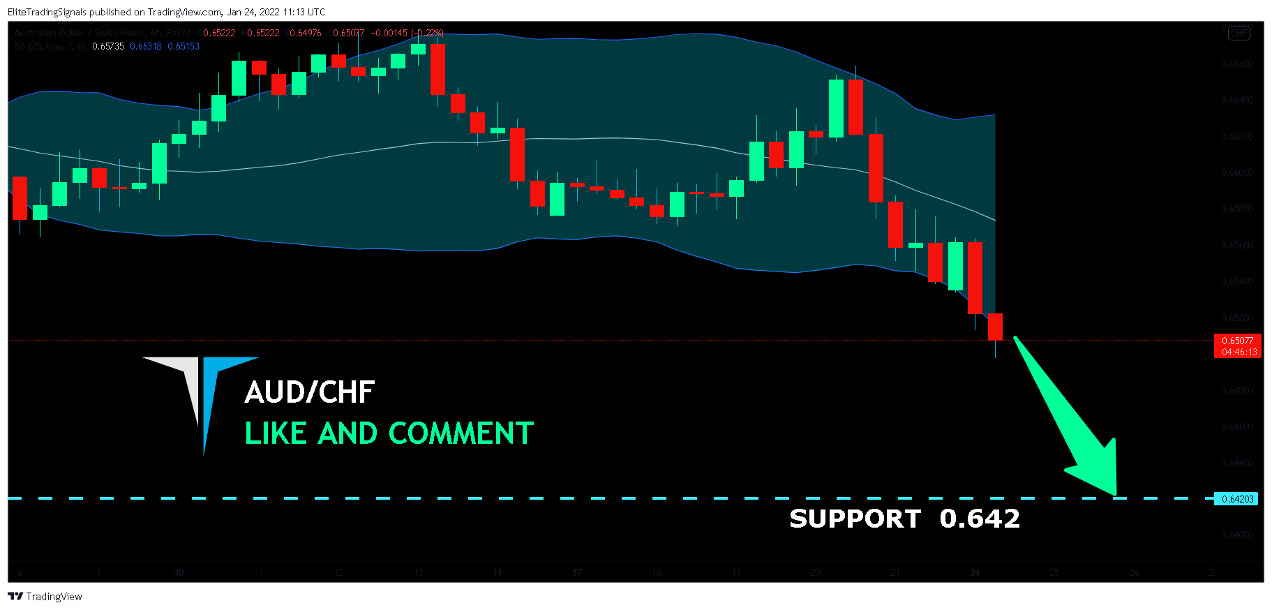 FX:AUDCHF Chart Image by EliteTradingSignals