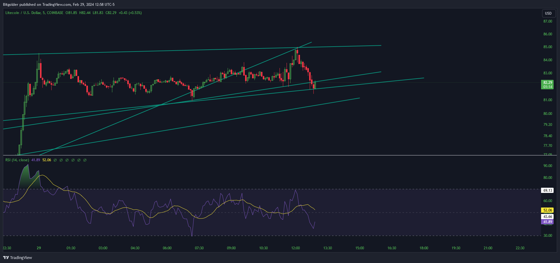 COINBASE:LTCUSD Chart Image by Bitgolder