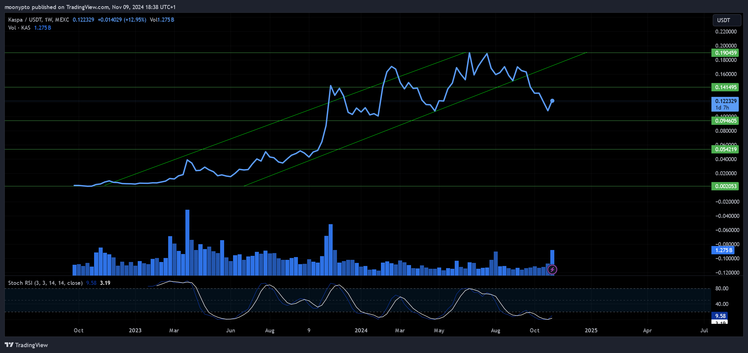MEXC:KASUSDT Chart Image by moonypto