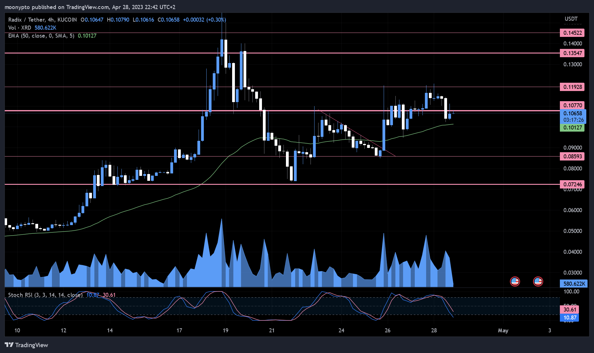 KUCOIN:XRDUSDT Chart Image by moonypto