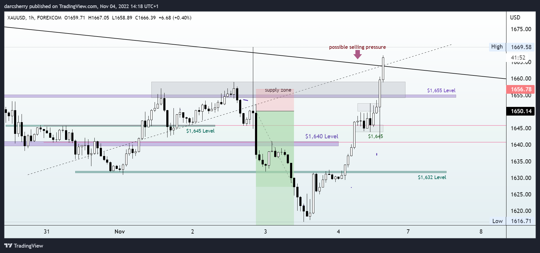 FOREXCOM:XAUUSD Chart Image by darcsherry