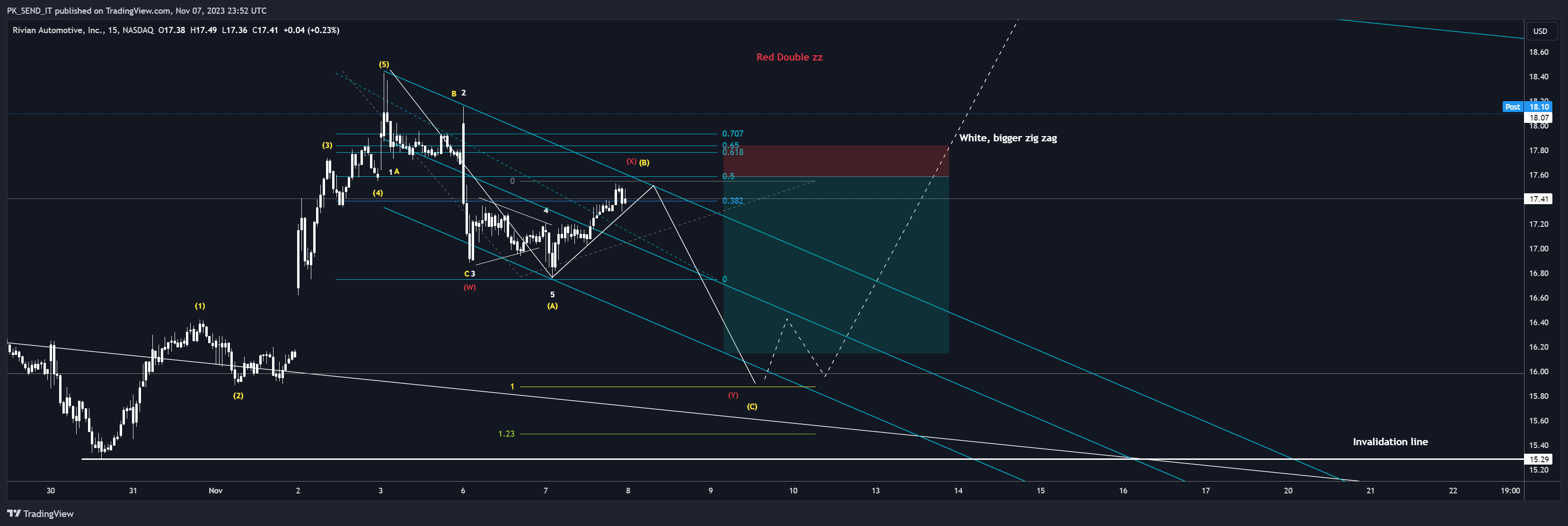BATS:RIVN Chart Image by PK_SEND_IT