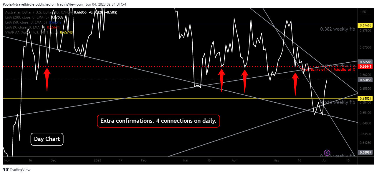 OANDA:AUDUSD Chart Image by PopiaMytravelbirdie
