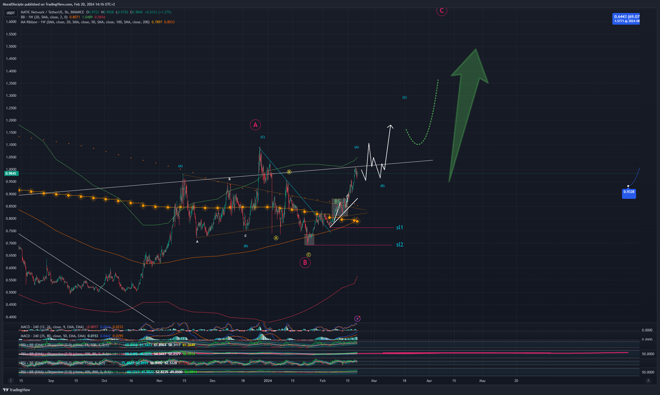 BINANCE:MATICUSDT Chart Image by MoralDisciple