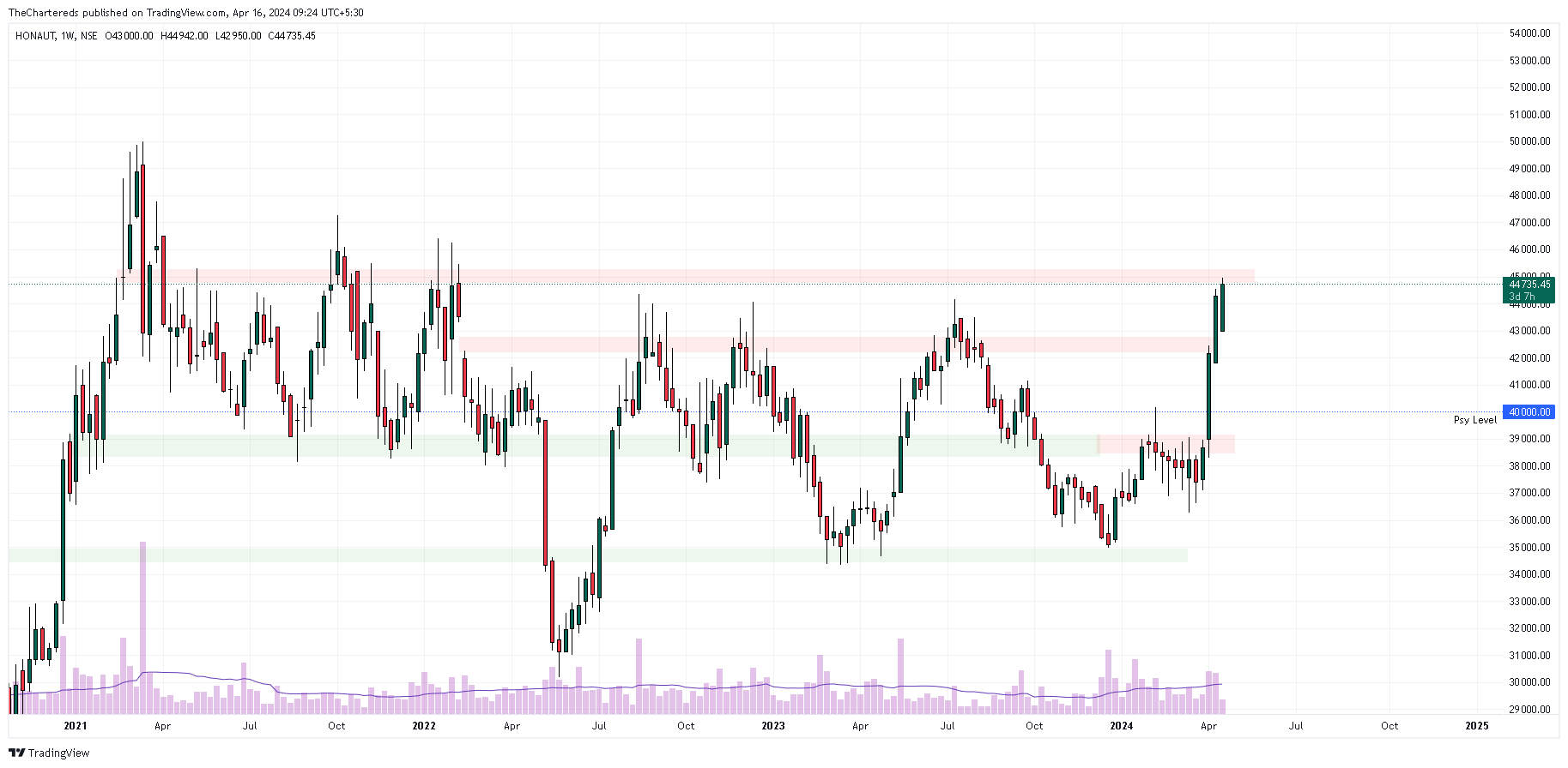 NSE:HONAUT Chart Image by TheChartereds
