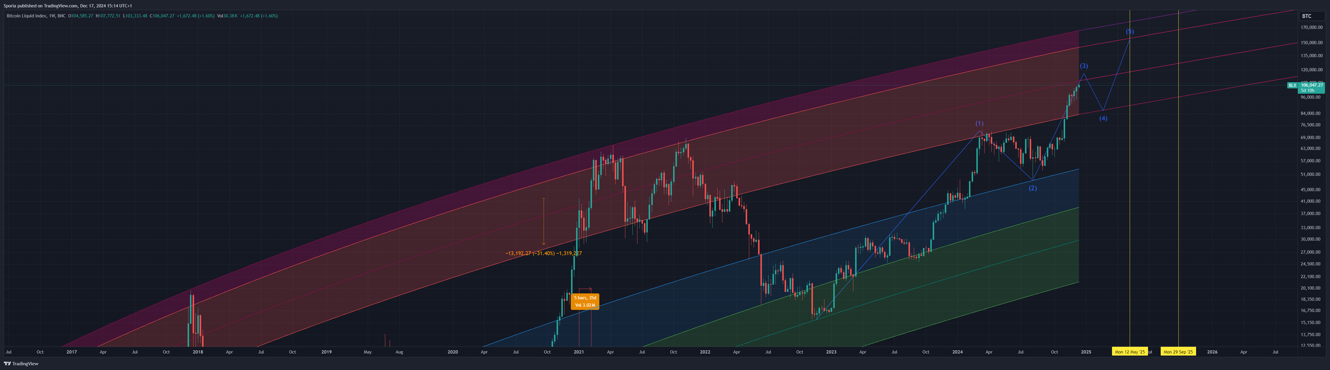 BNC:BLX Chart Image by Sporia