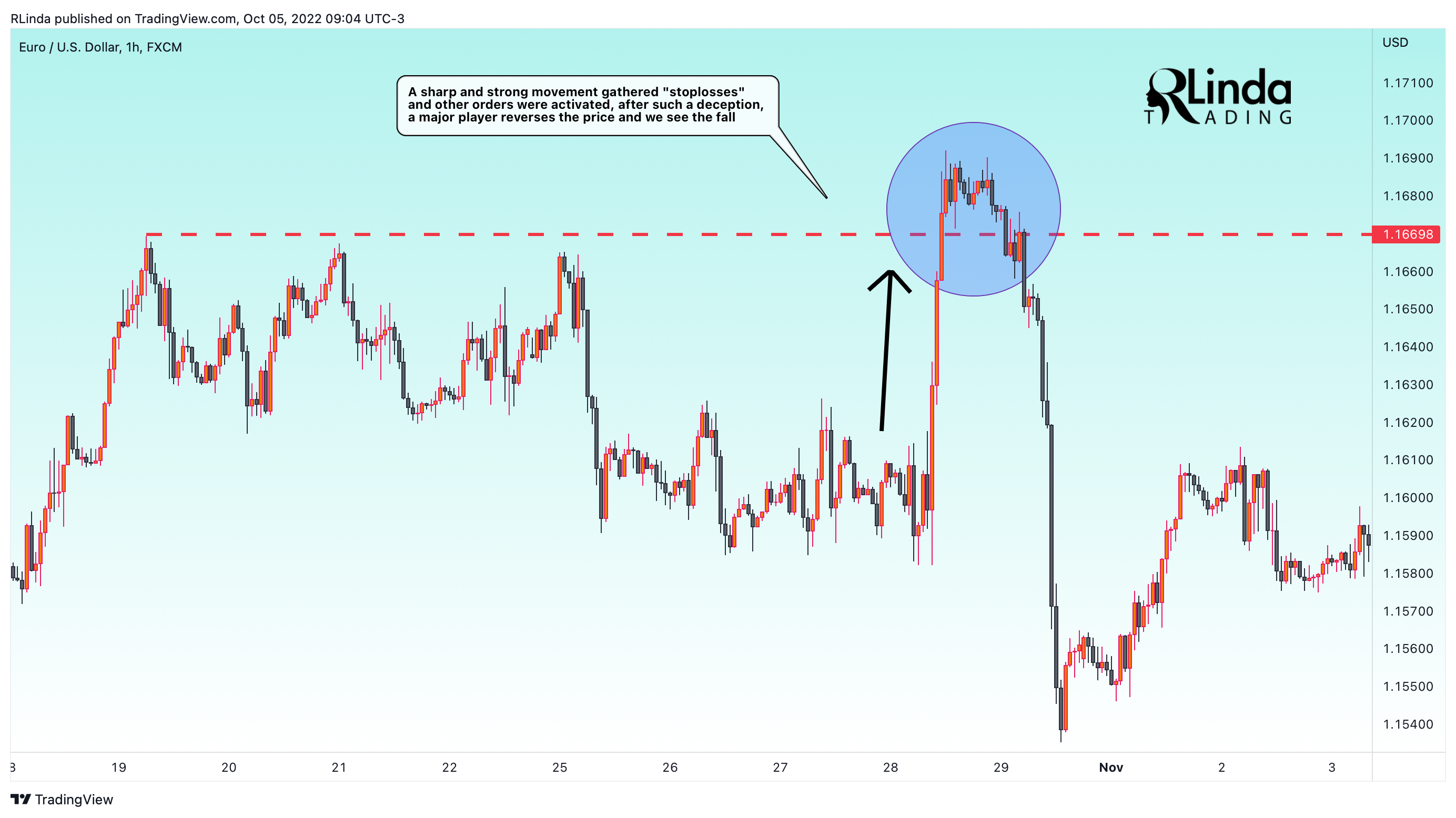 FX:EURUSD Chart Image by RLinda