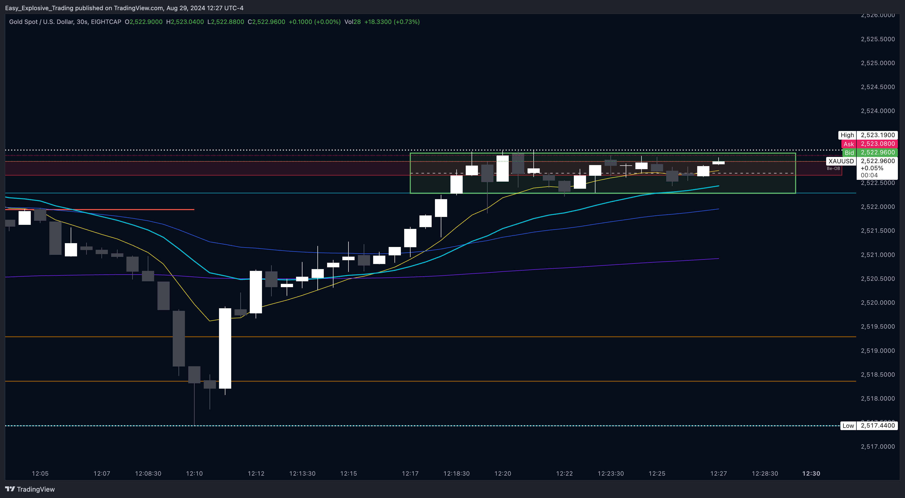 EIGHTCAP:XAUUSD Chart Image by Easy_Explosive_Trading