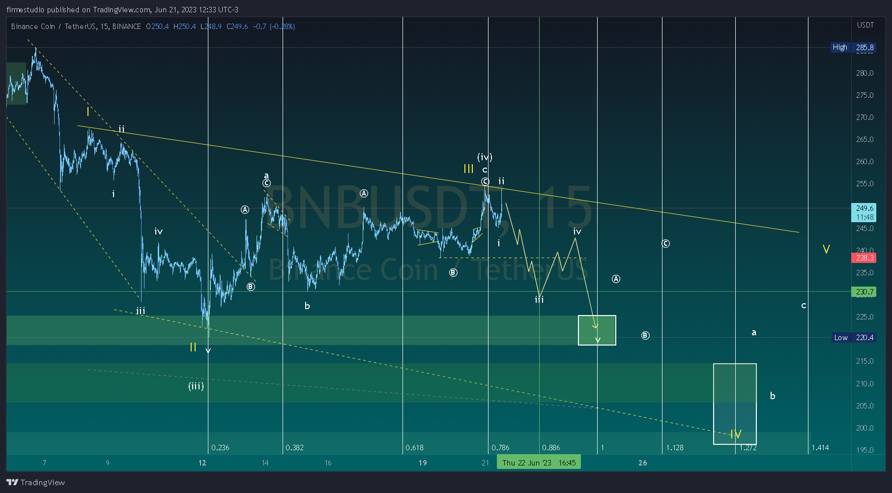 BINANCE:BNBUSDT Chart Image by firmestudio