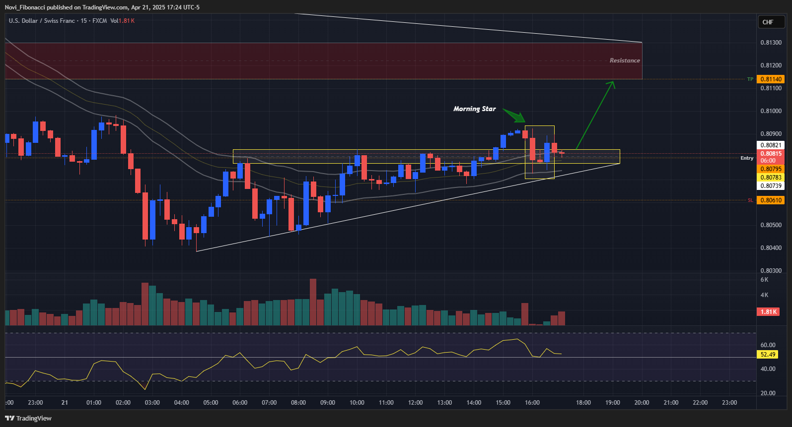 FX:USDCHF Chart Image by Novi_Fibonacci