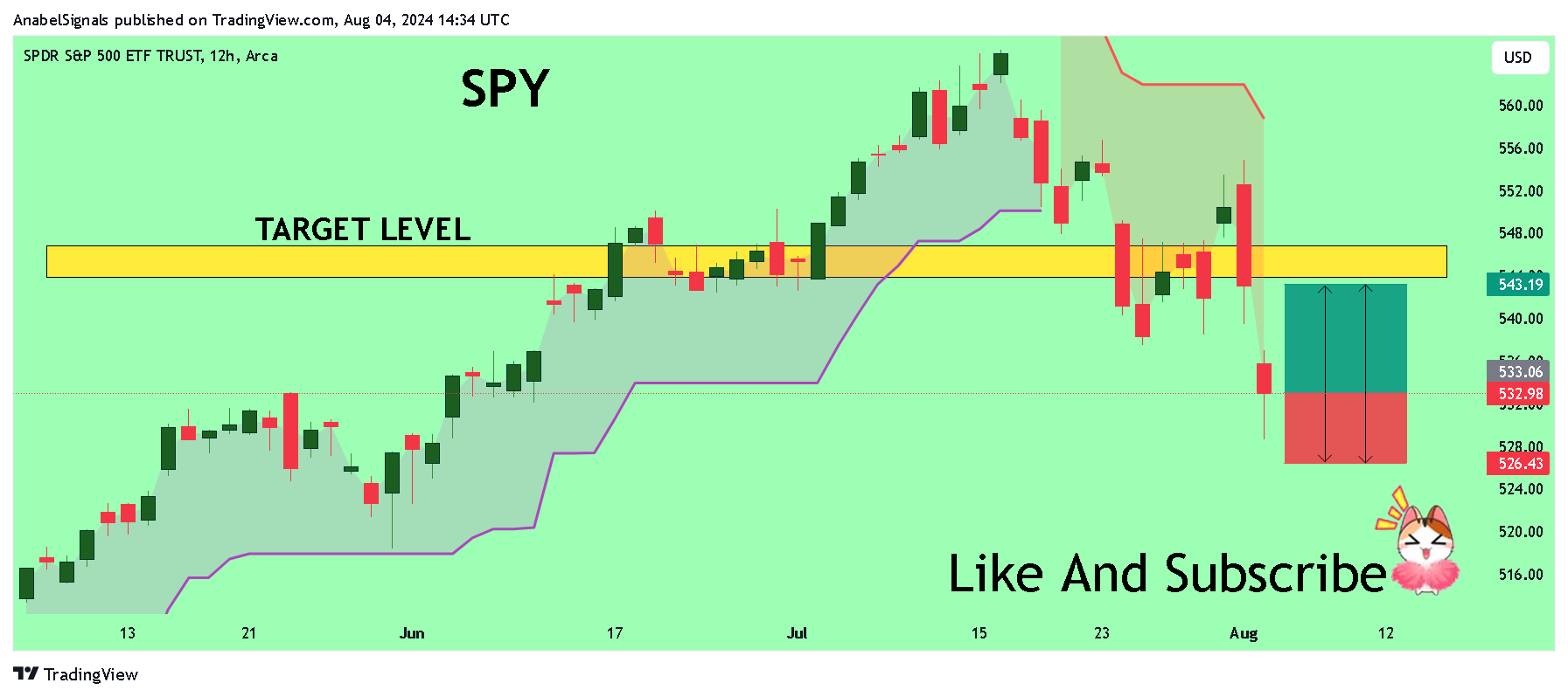 BATS:SPY Chart Image by AnabelSignals