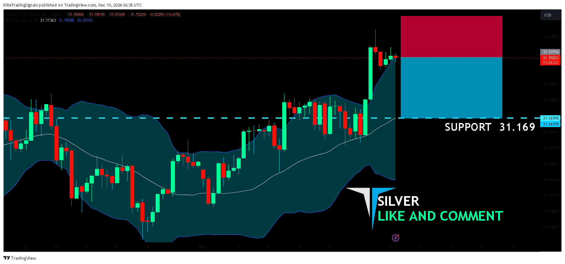 OANDA:XAGUSD Chart Image by EliteTradingSignals