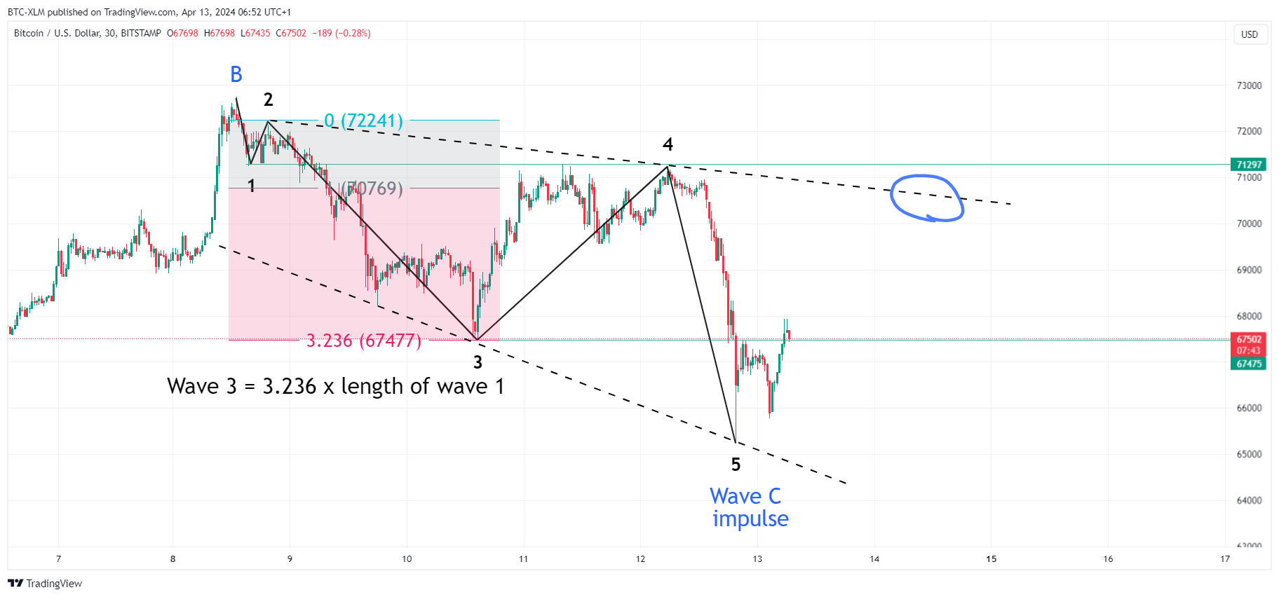 BITSTAMP:BTCUSD Chart Image by BTC-XLM