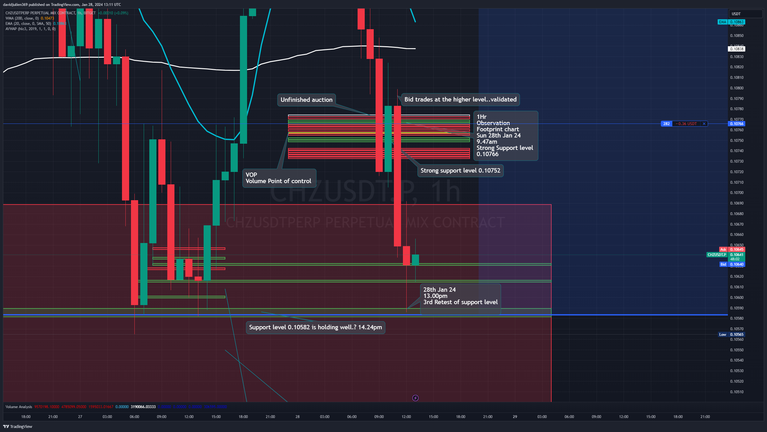 BITGET:CHZUSDT.P Chart Image by davidjulien369