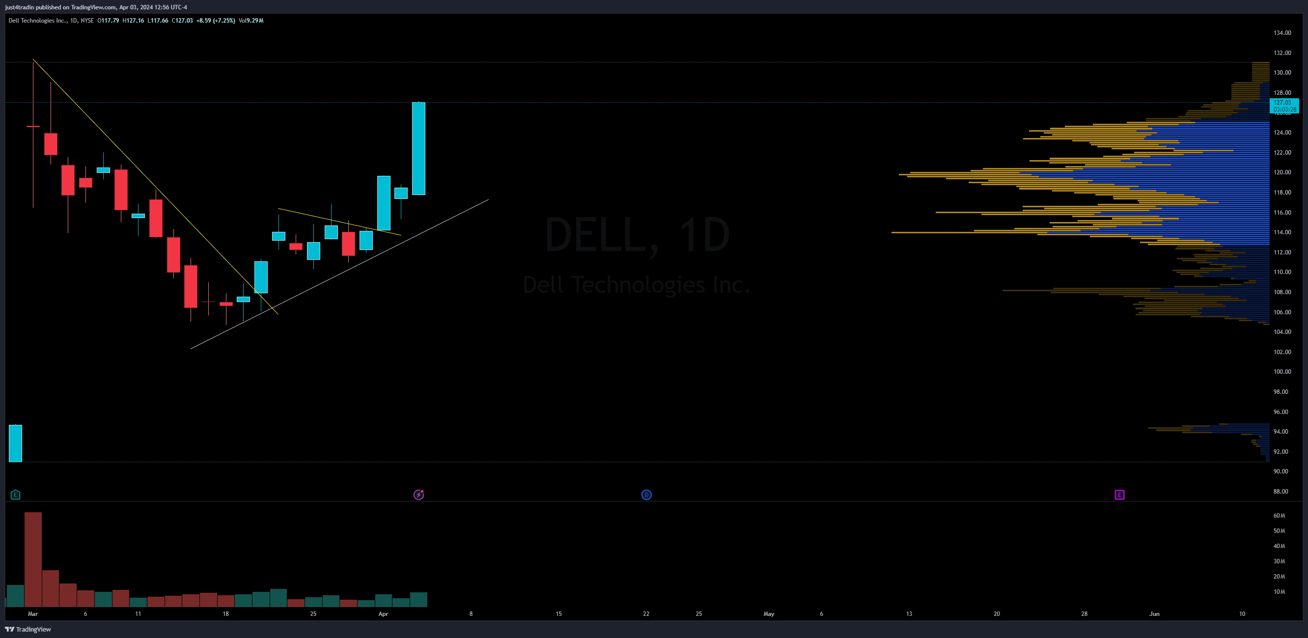 NYSE:DELL Chart Image by just4tradin