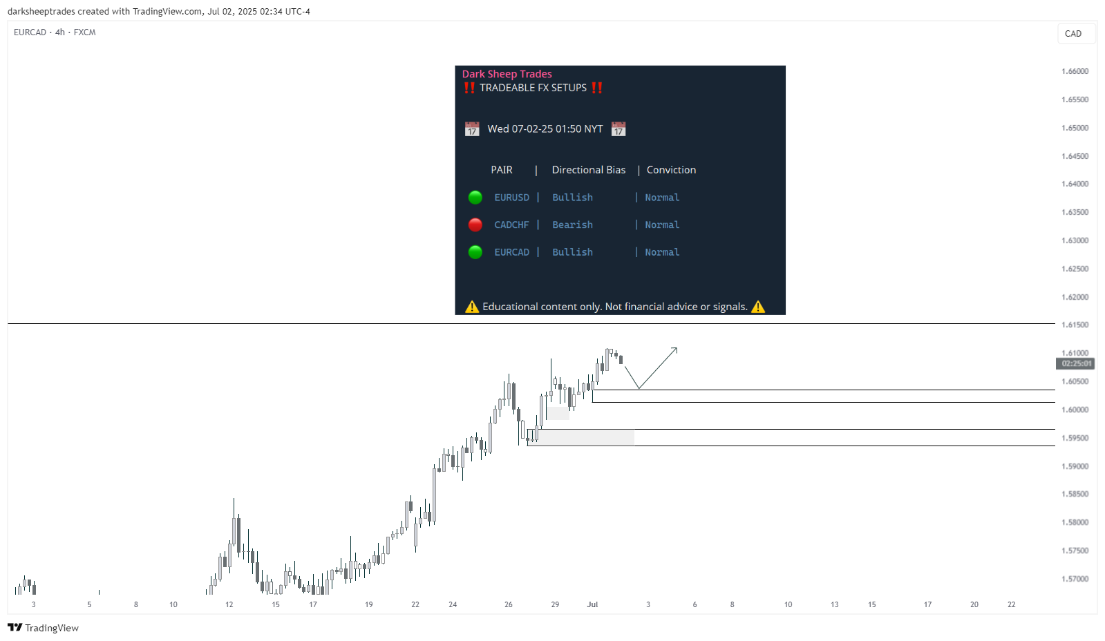 FX:EURCAD Chart Image by darksheeptrades