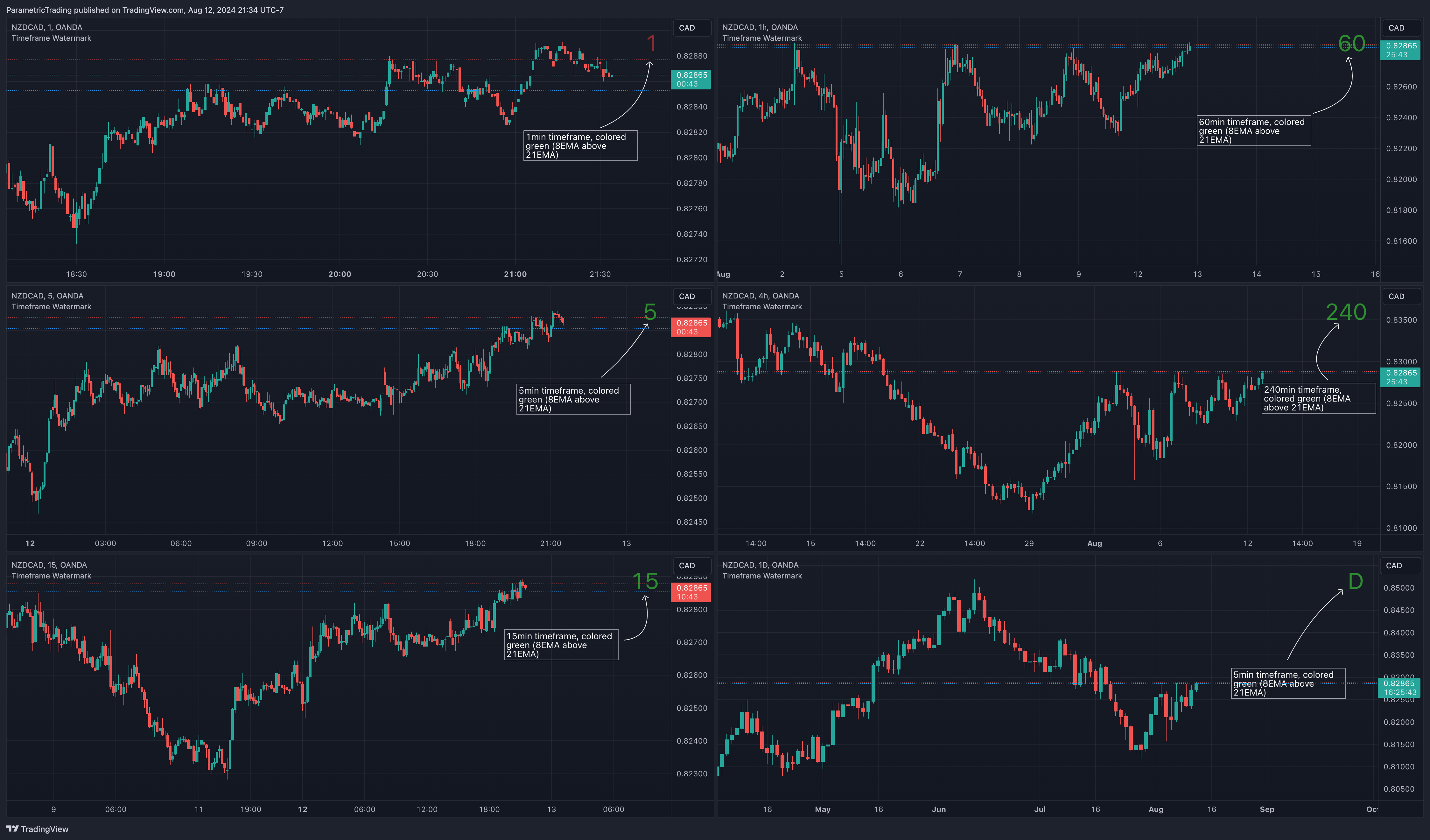 OANDA:NZDCAD Chart Image by ParametricTrading