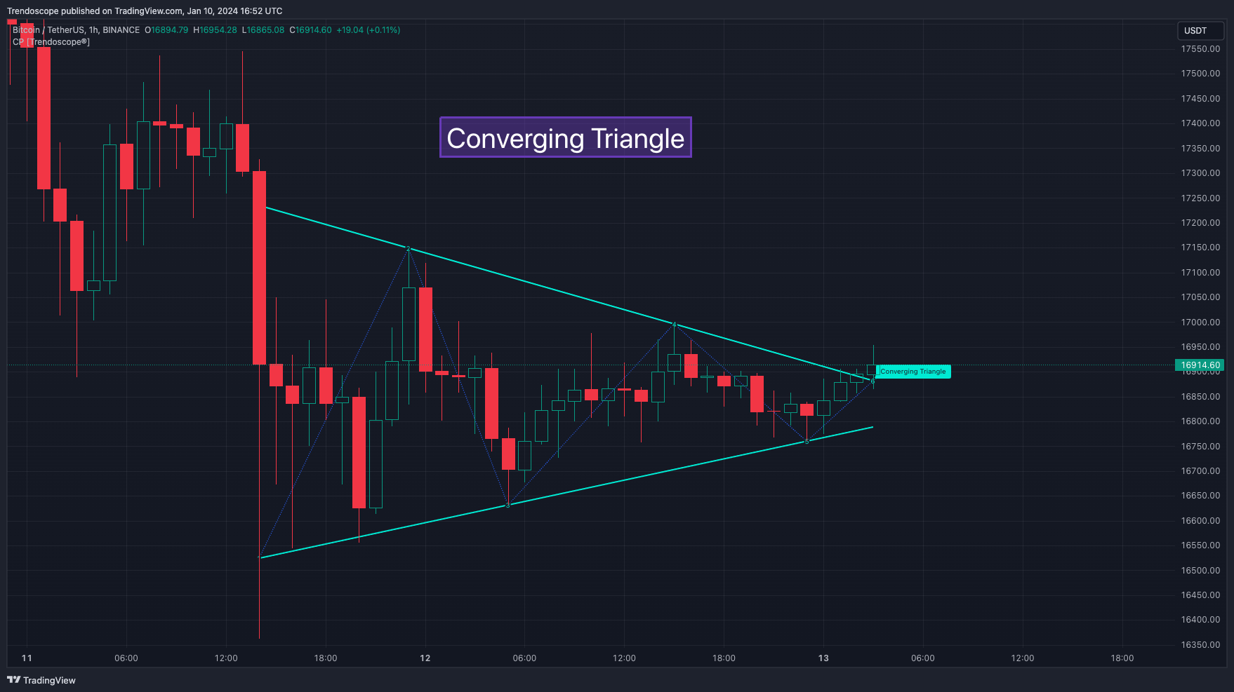 BINANCE:BTCUSDT Chart Image by Trendoscope