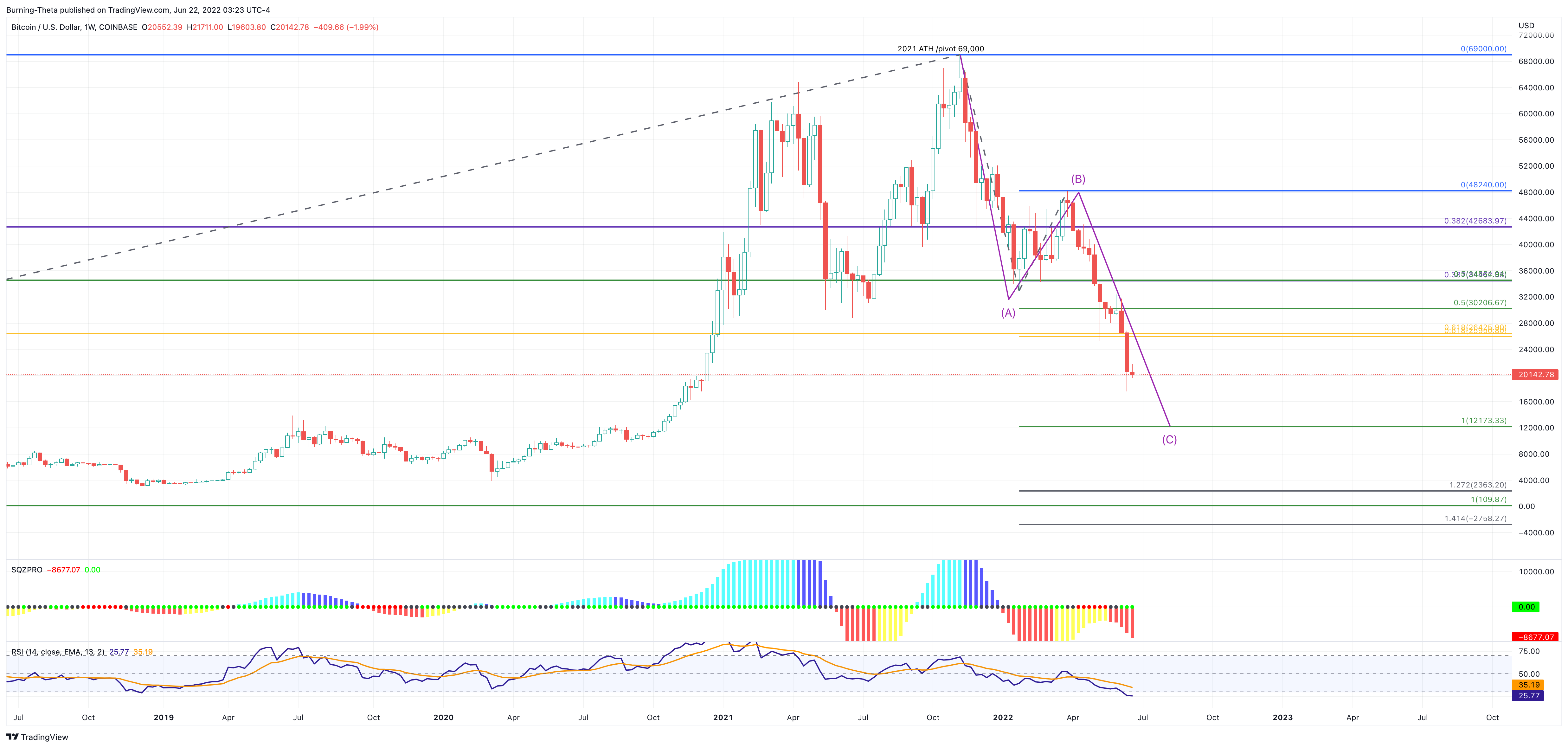 COINBASE:BTCUSD Chart Image by SquishTrade