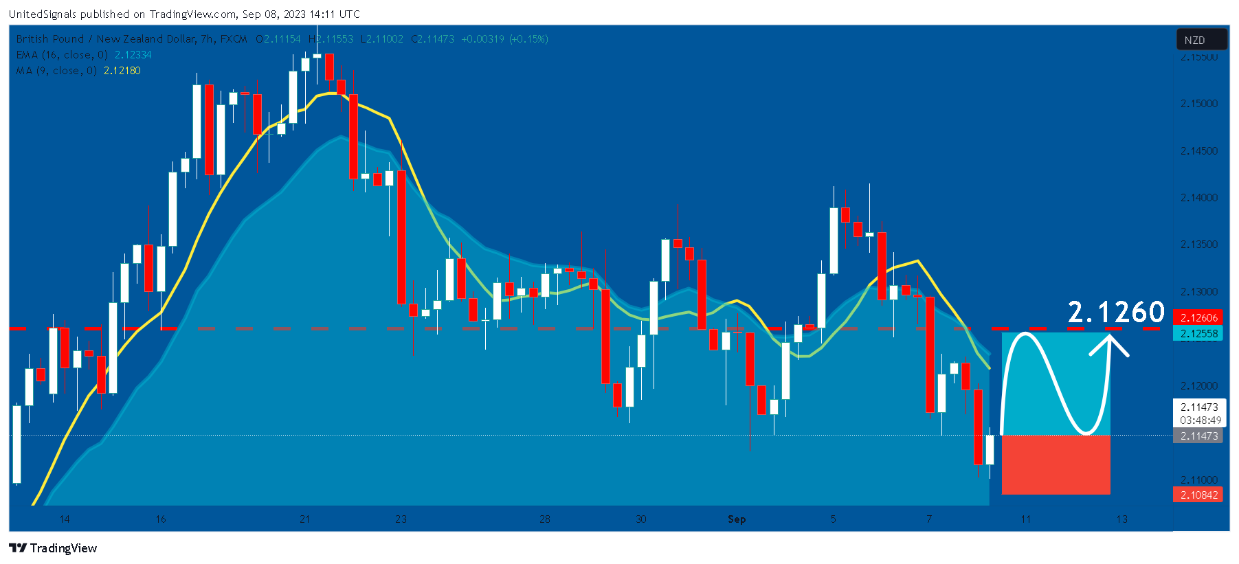 FX:GBPNZD Chart Image by UnitedSignals