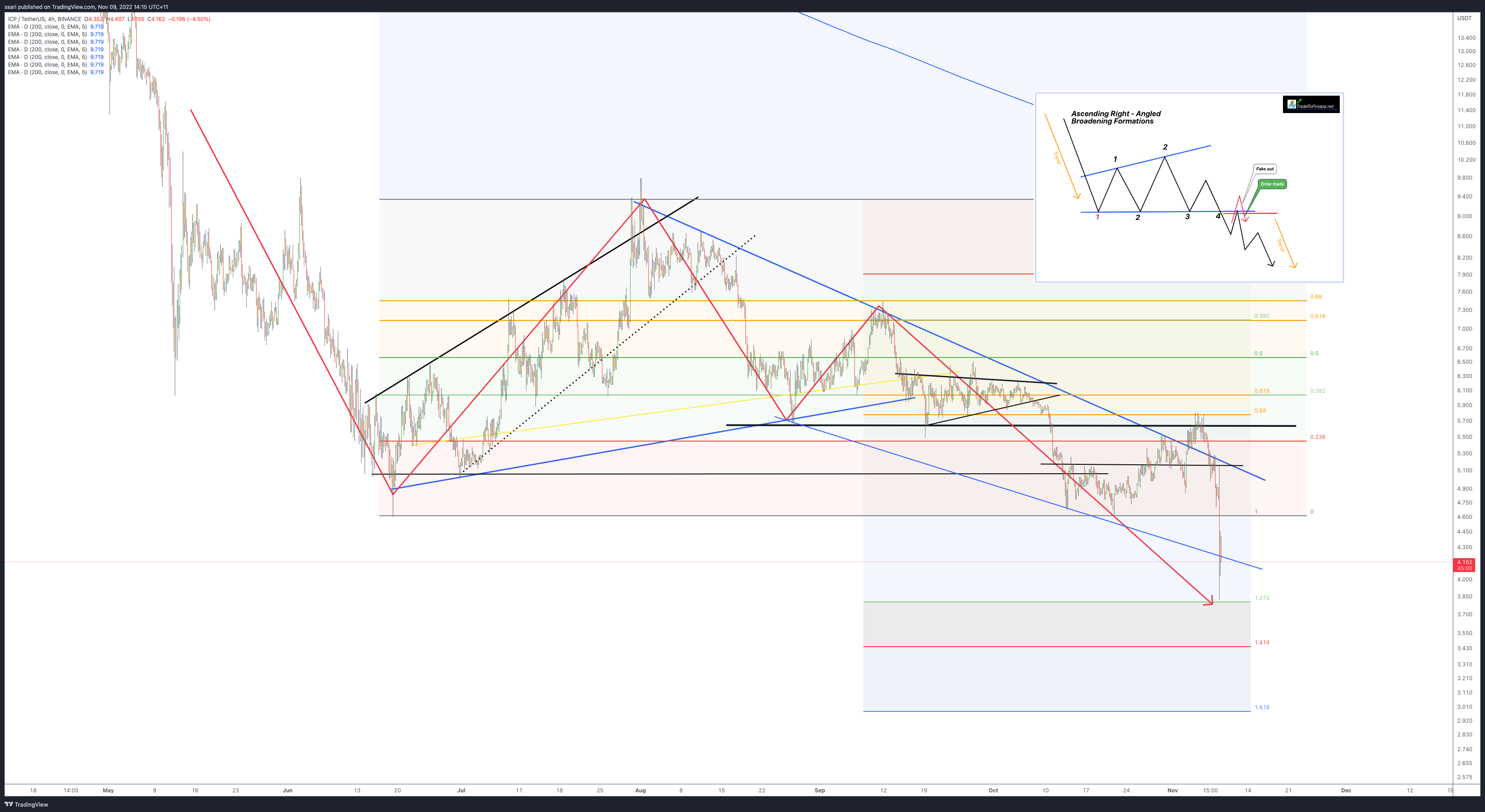 BINANCE:ICPUSDT Chart Image by ssari