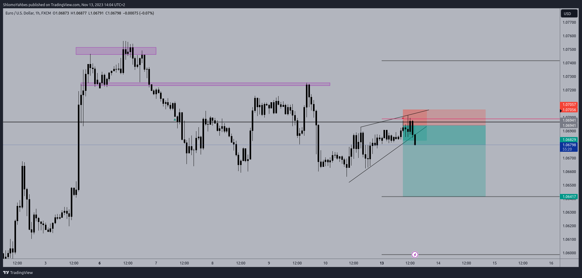 FX:EURUSD Chart Image by ShlomoYahbes