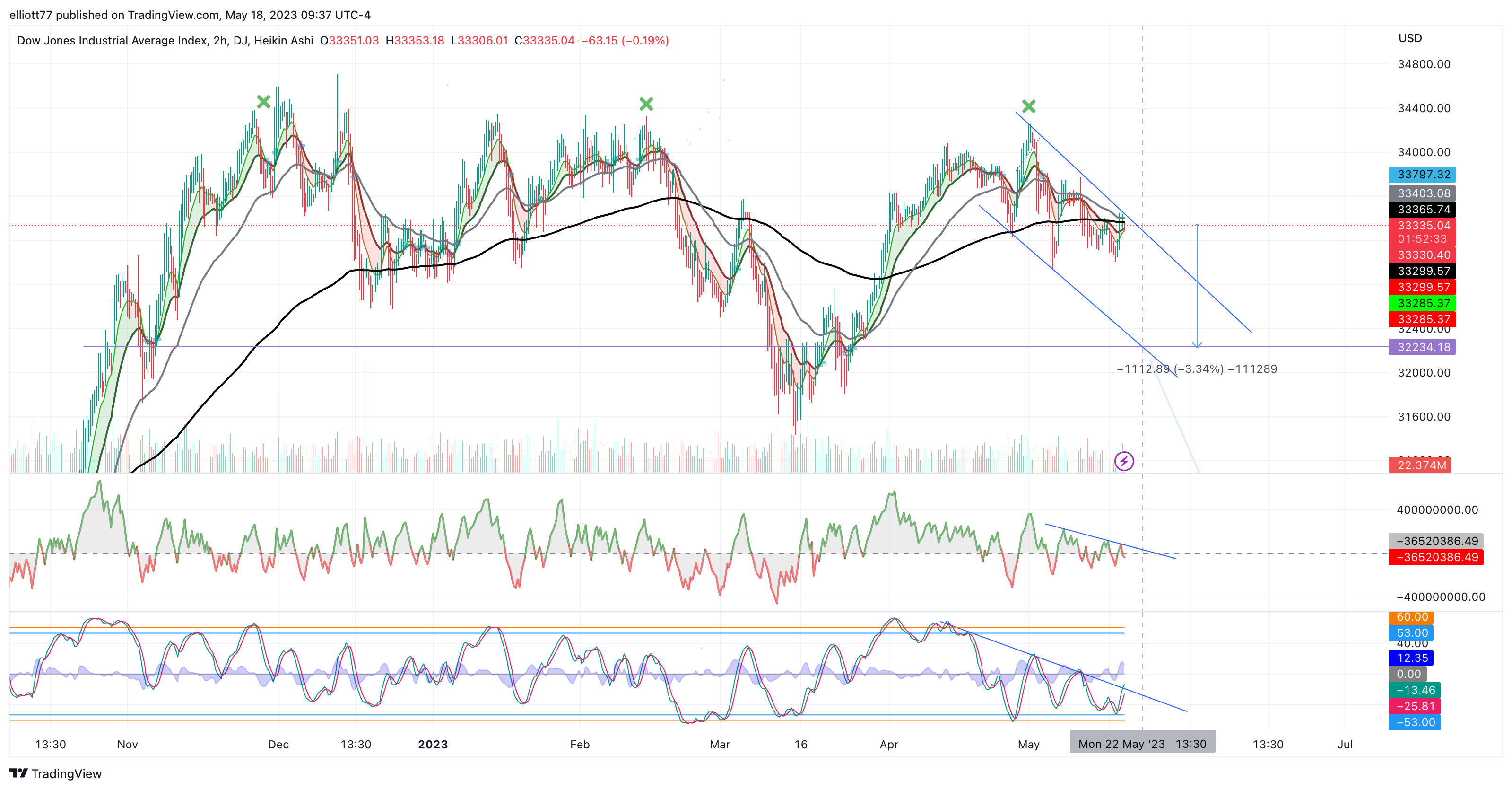 DJ:DJI Chart Image by elliott77