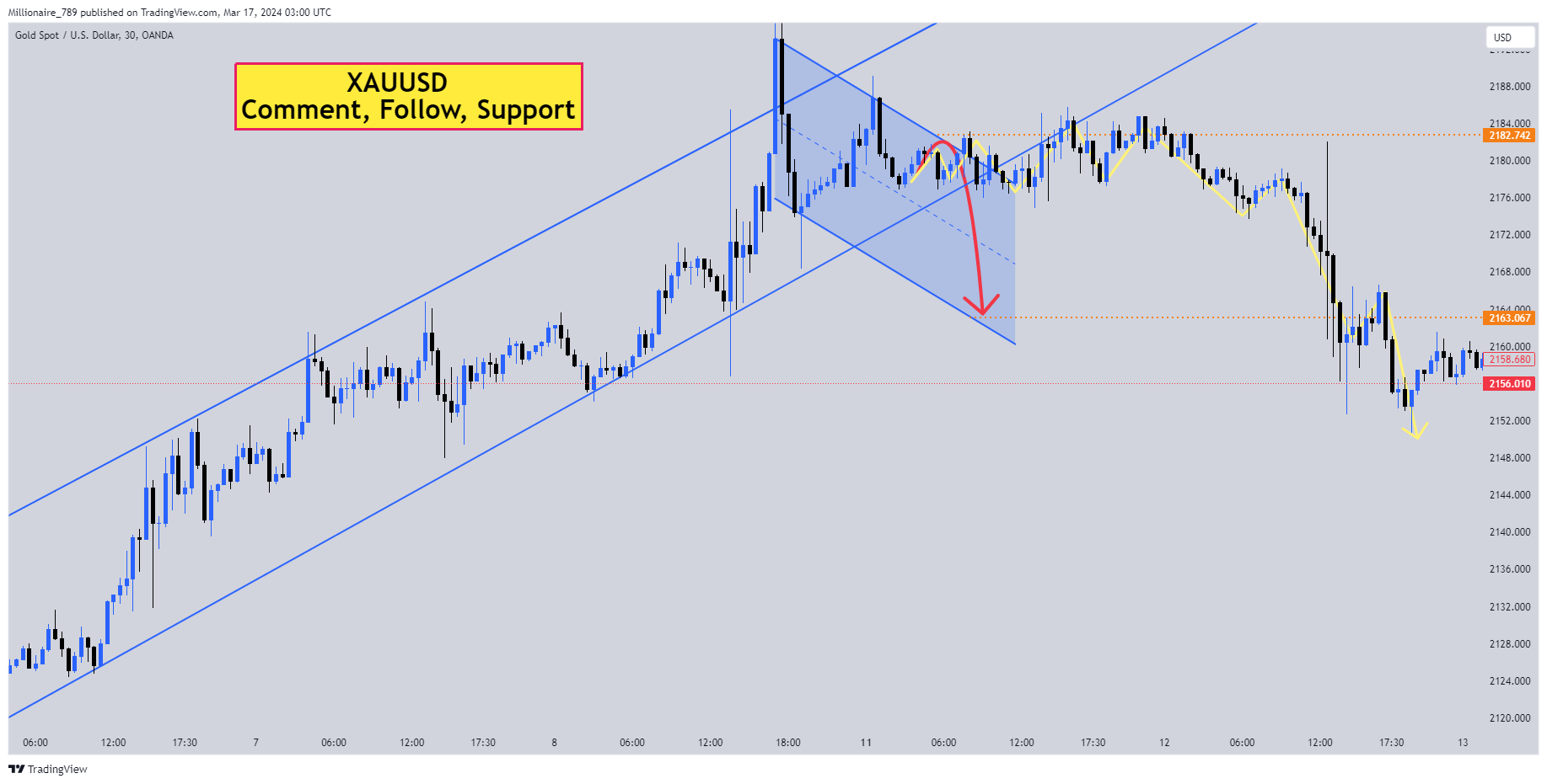 OANDA:XAUUSD Chart Image by Millionaire_789