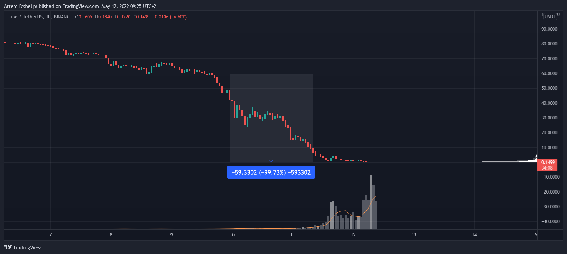 BINANCE:LUNAUSDT Chart Image by Artem_Dishel