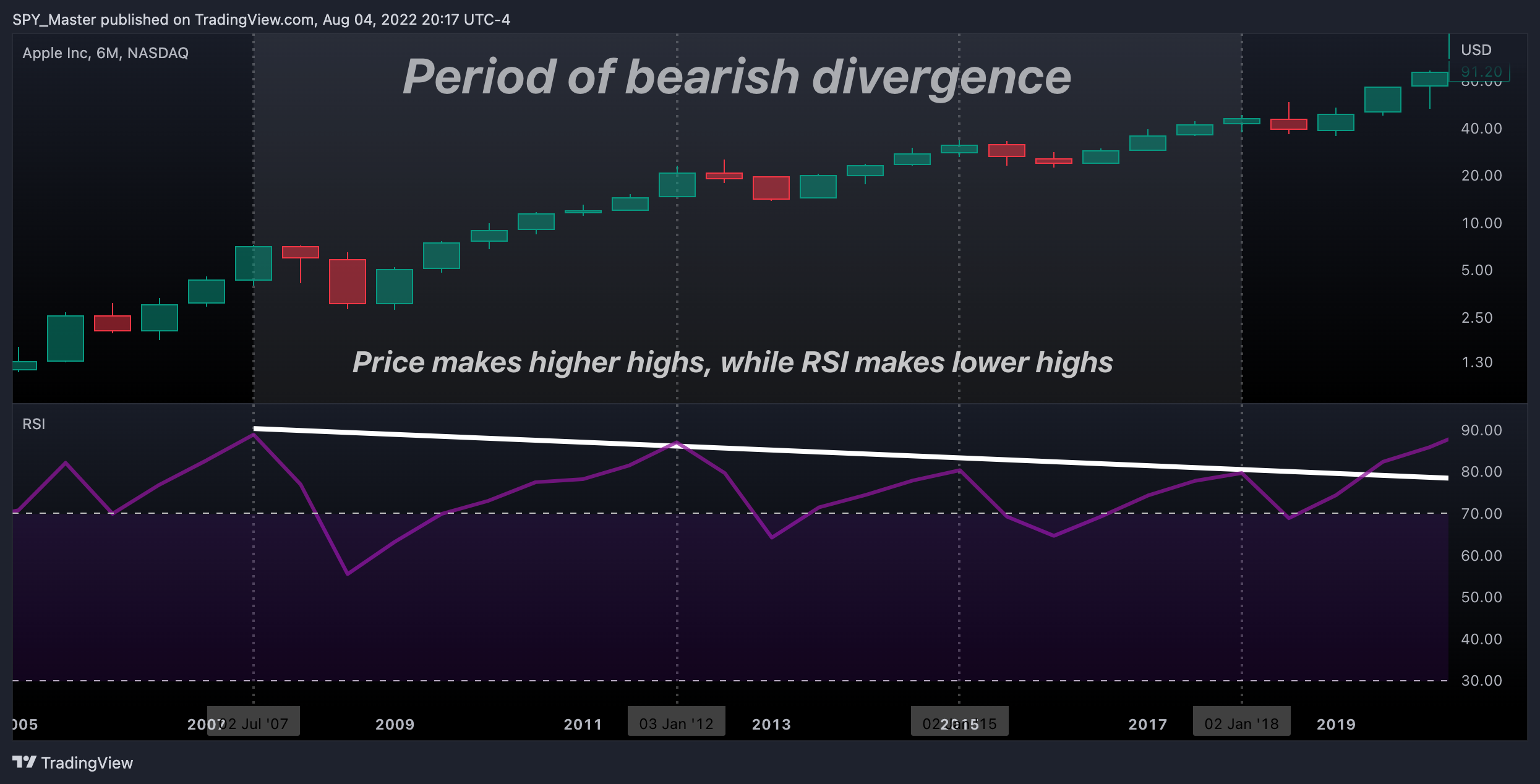 NASDAQ:AAPL Chart Image by SpyMasterTrades
