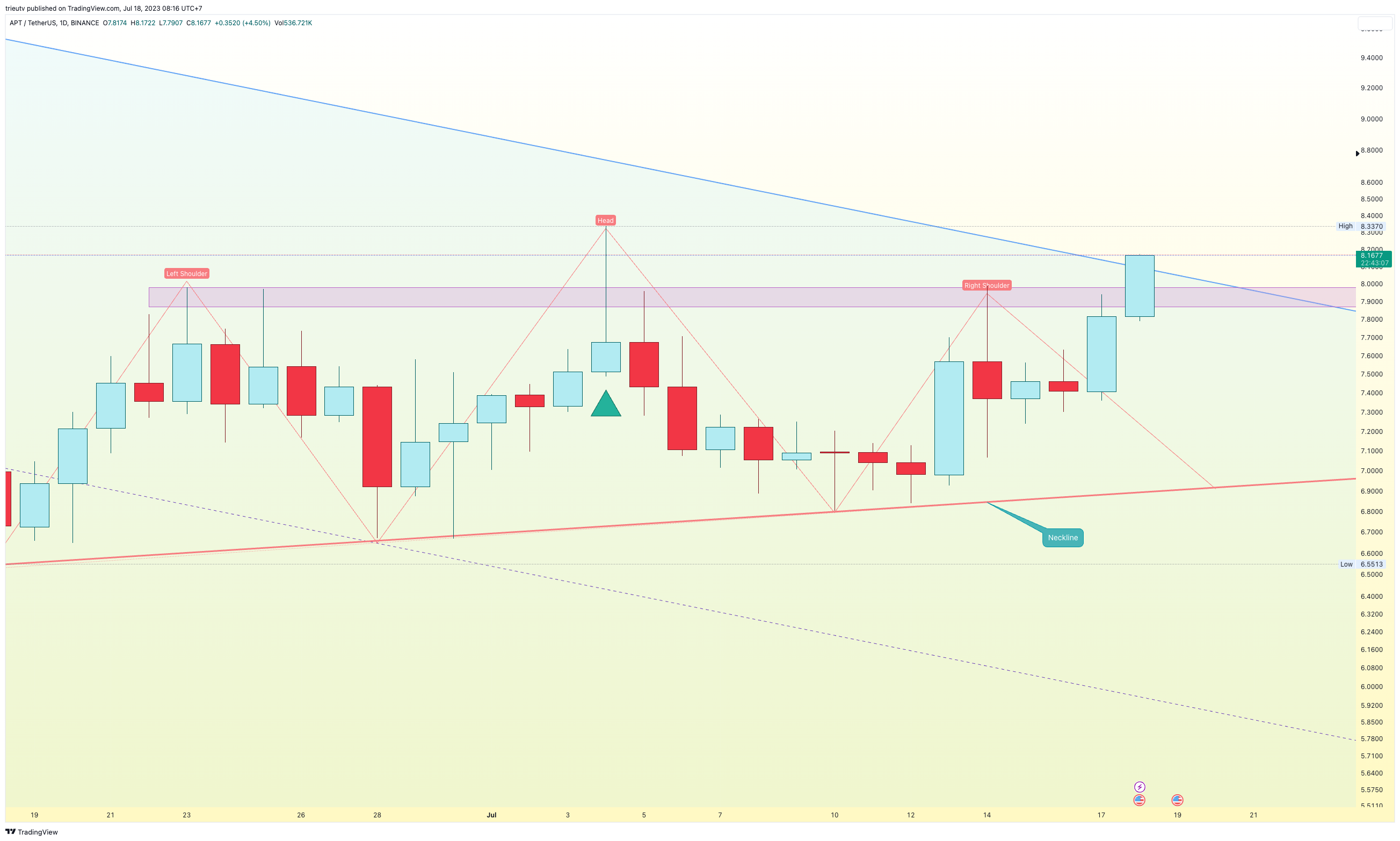BINANCE:APTUSDT Chart Image by trieutv