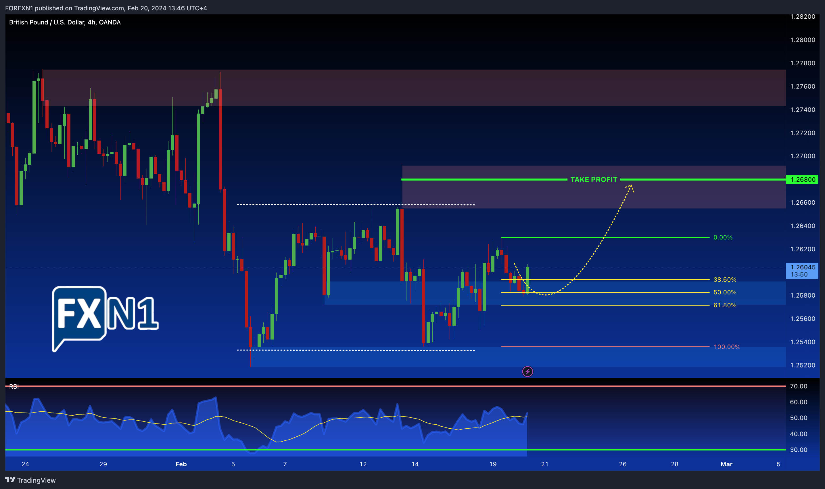 OANDA:GBPUSD Chart Image by FOREXN1