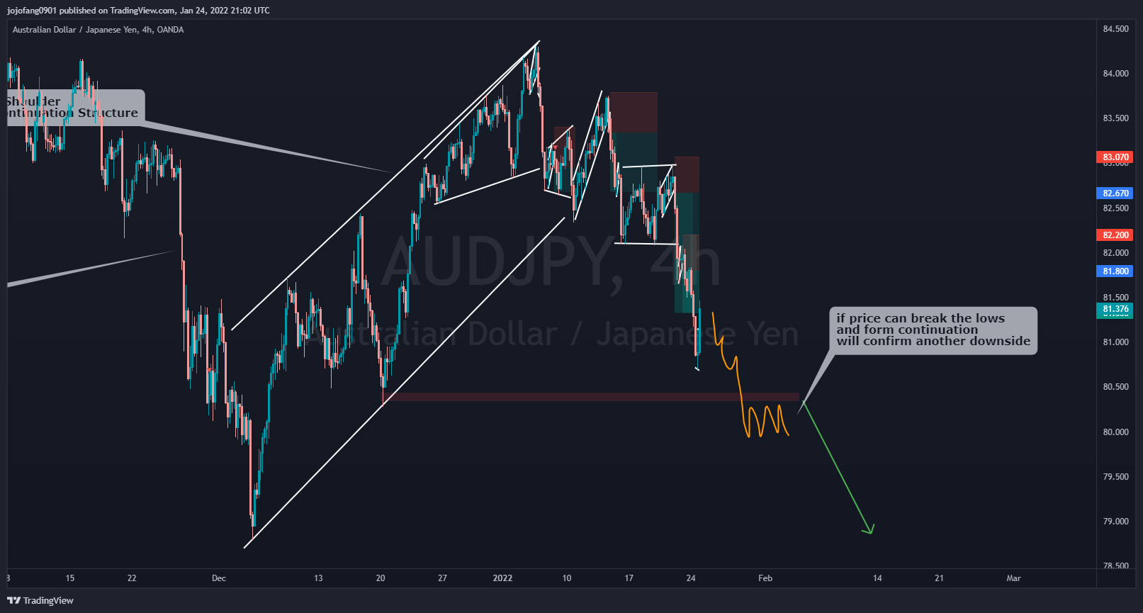 OANDA:AUDJPY Chart Image by jojofang0901