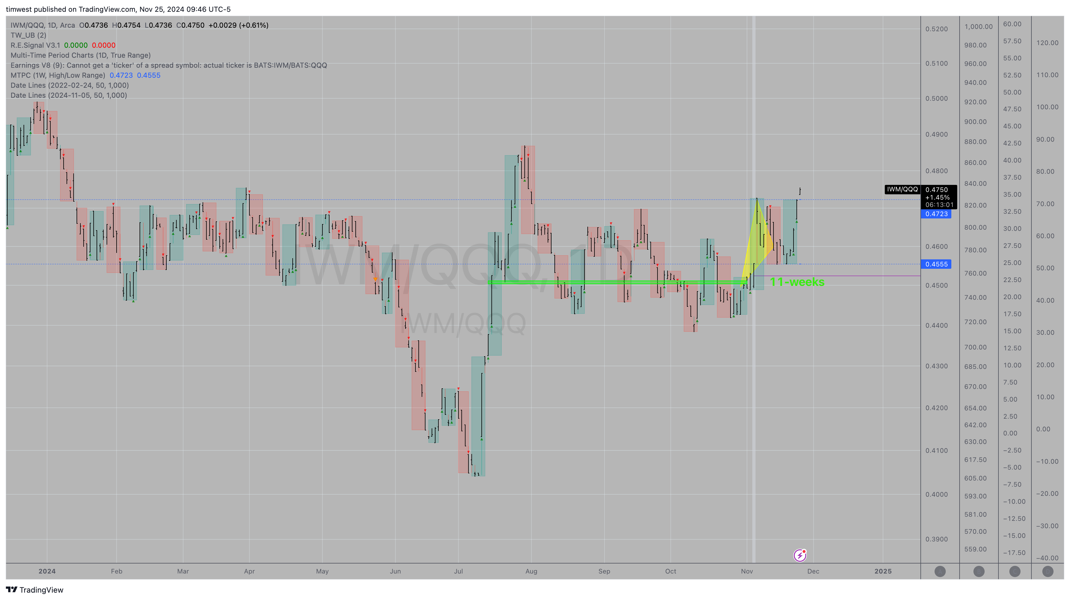 BATS:IWM/BATS:QQQ Chart Image by timwest